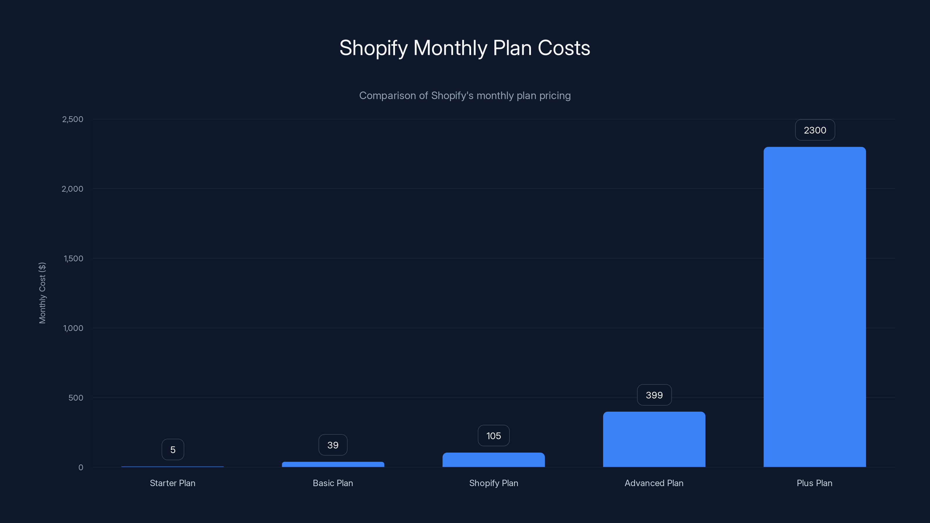 Shopify Monthly Plan Costs