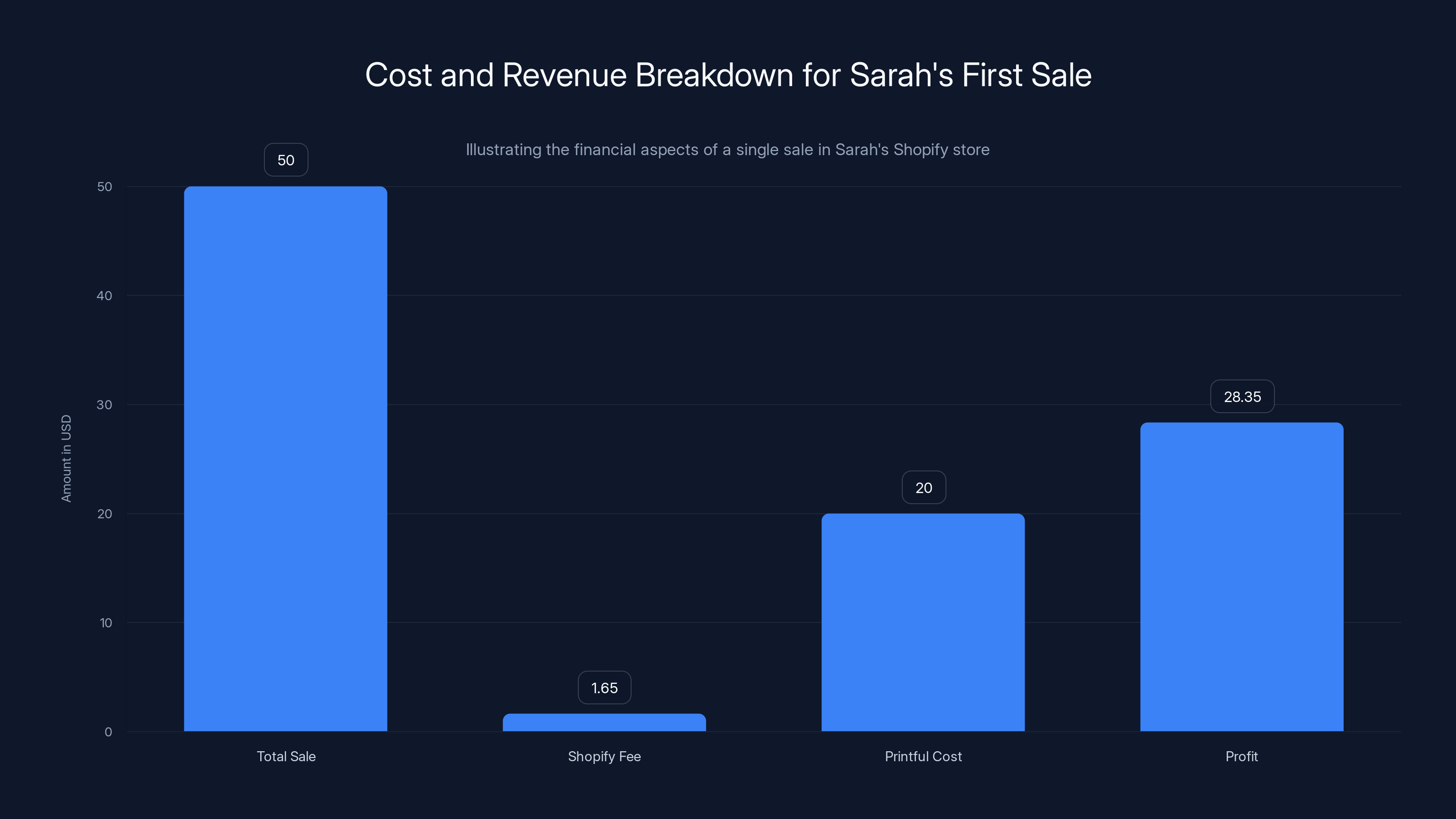 Cost and Revenue Breakdown for Sarah's First Sale