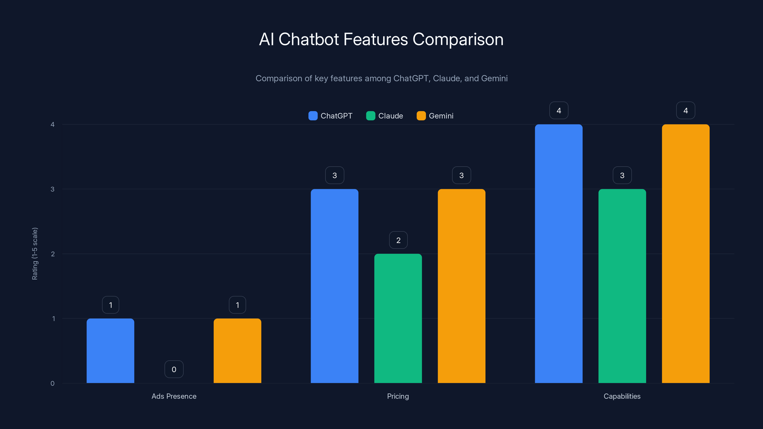 AI Chatbot Features Comparison
