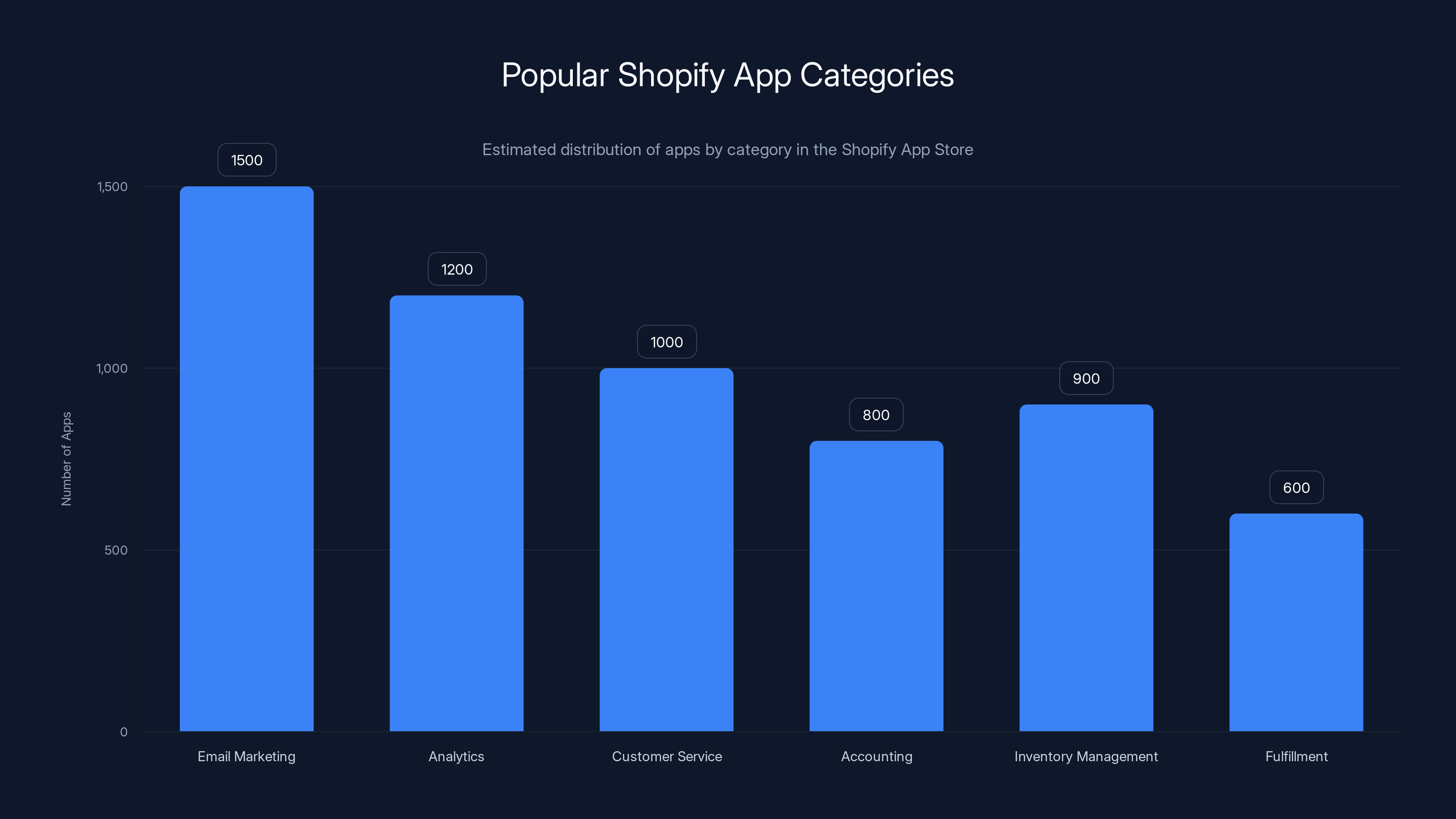 Popular Shopify App Categories