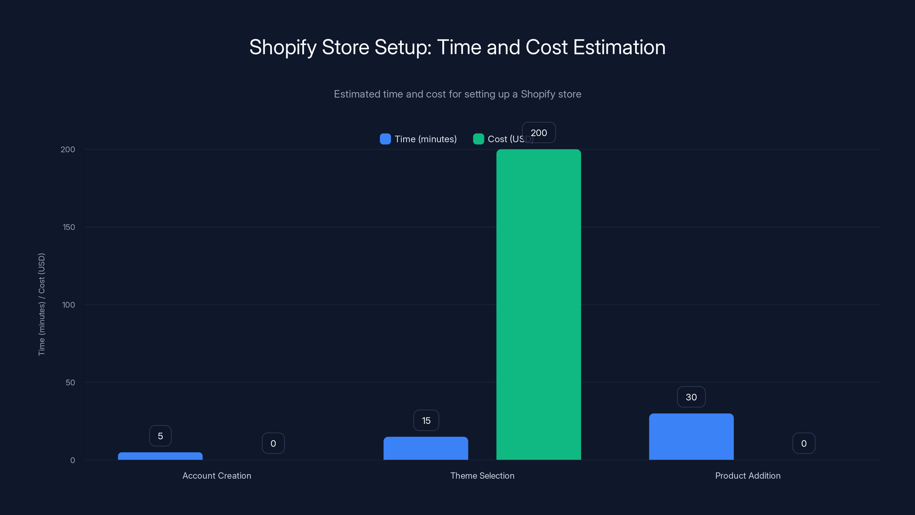 Shopify Store Setup: Time and Cost Estimation