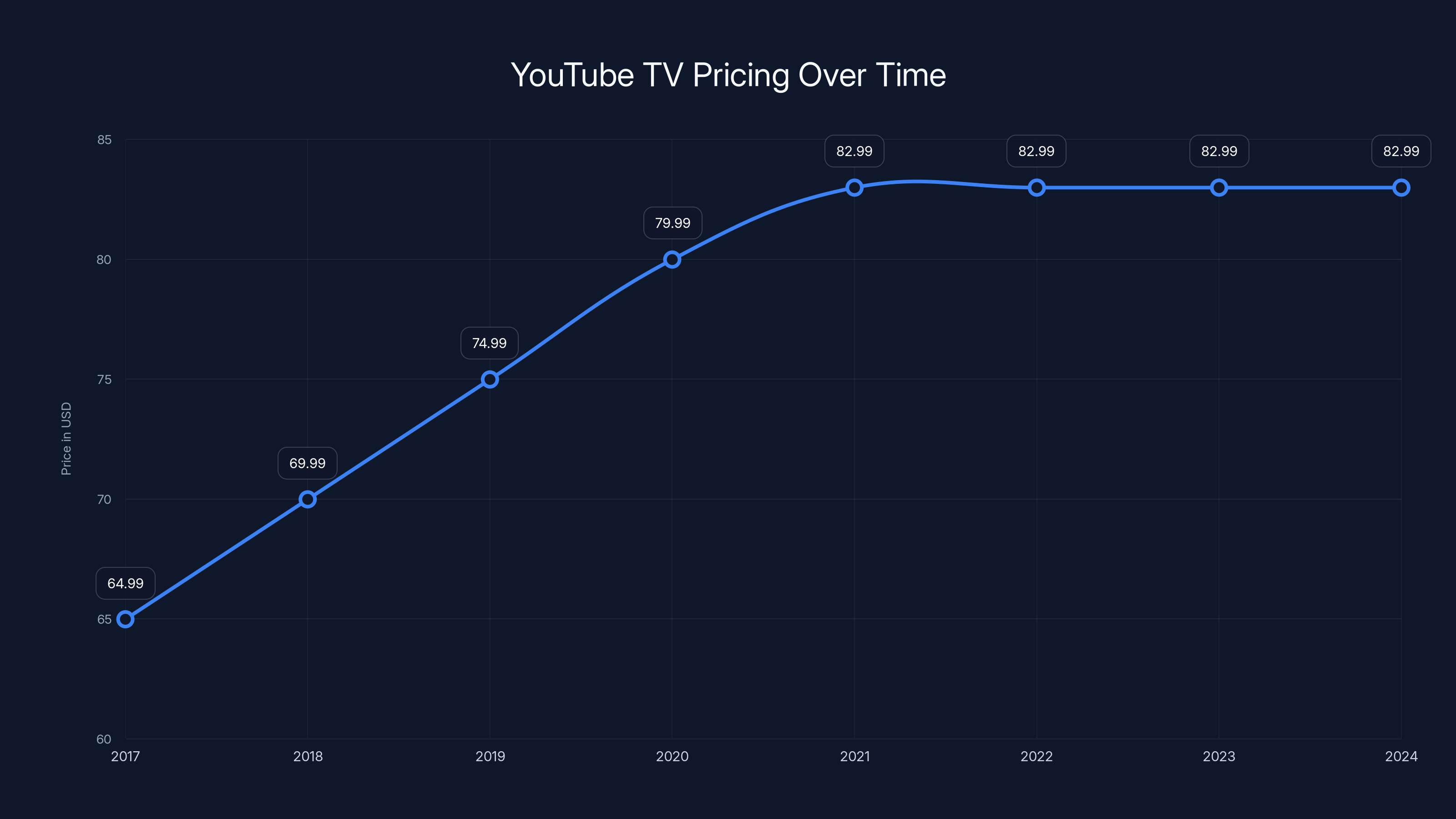 YouTube TV Pricing Over Time