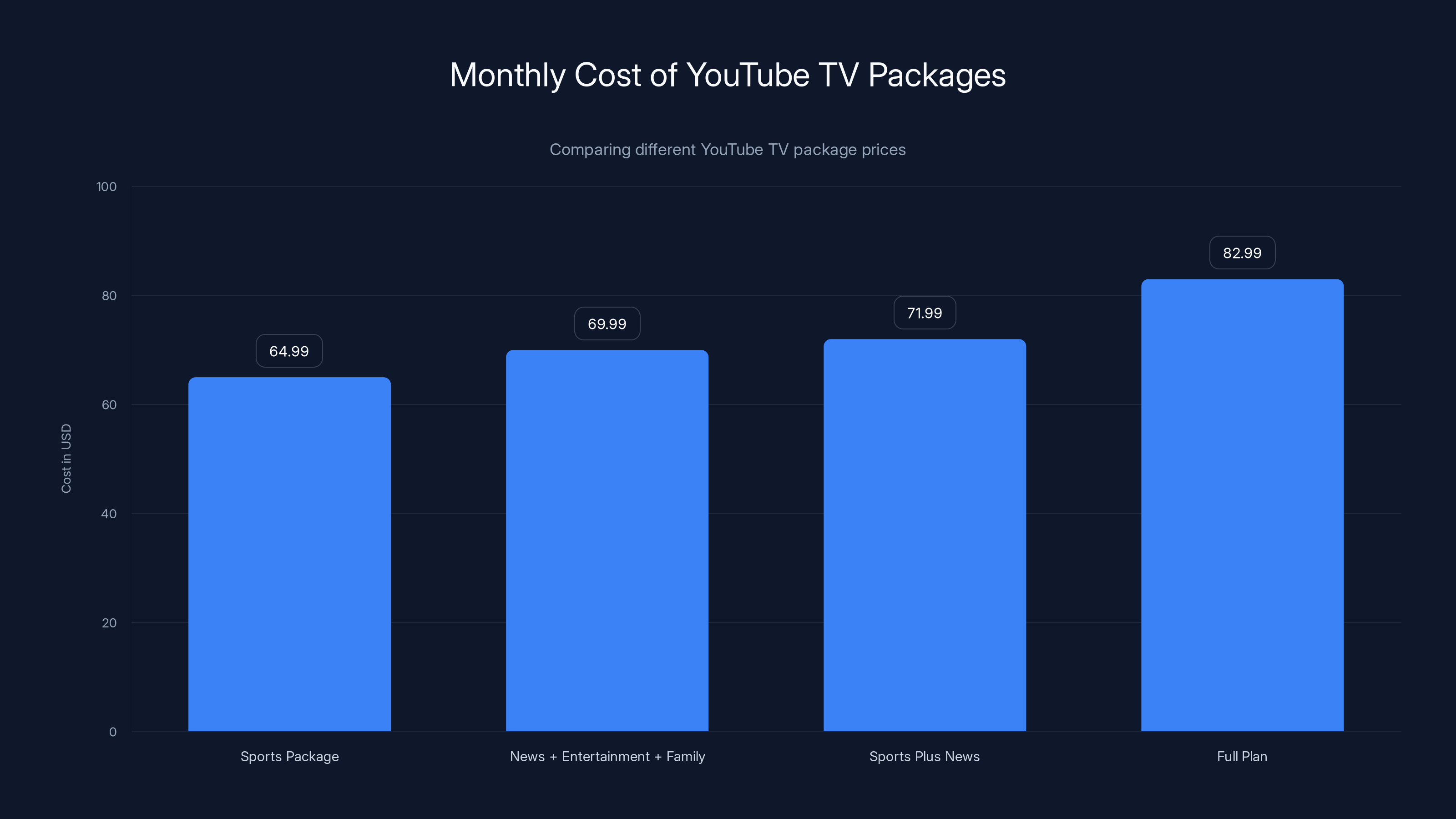 Monthly Cost of YouTube TV Packages