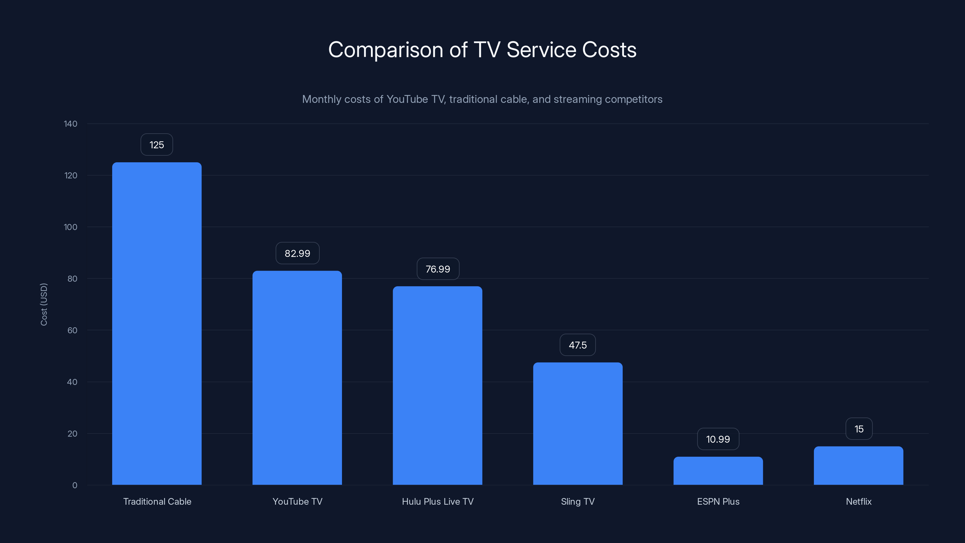 Comparison of TV Service Costs