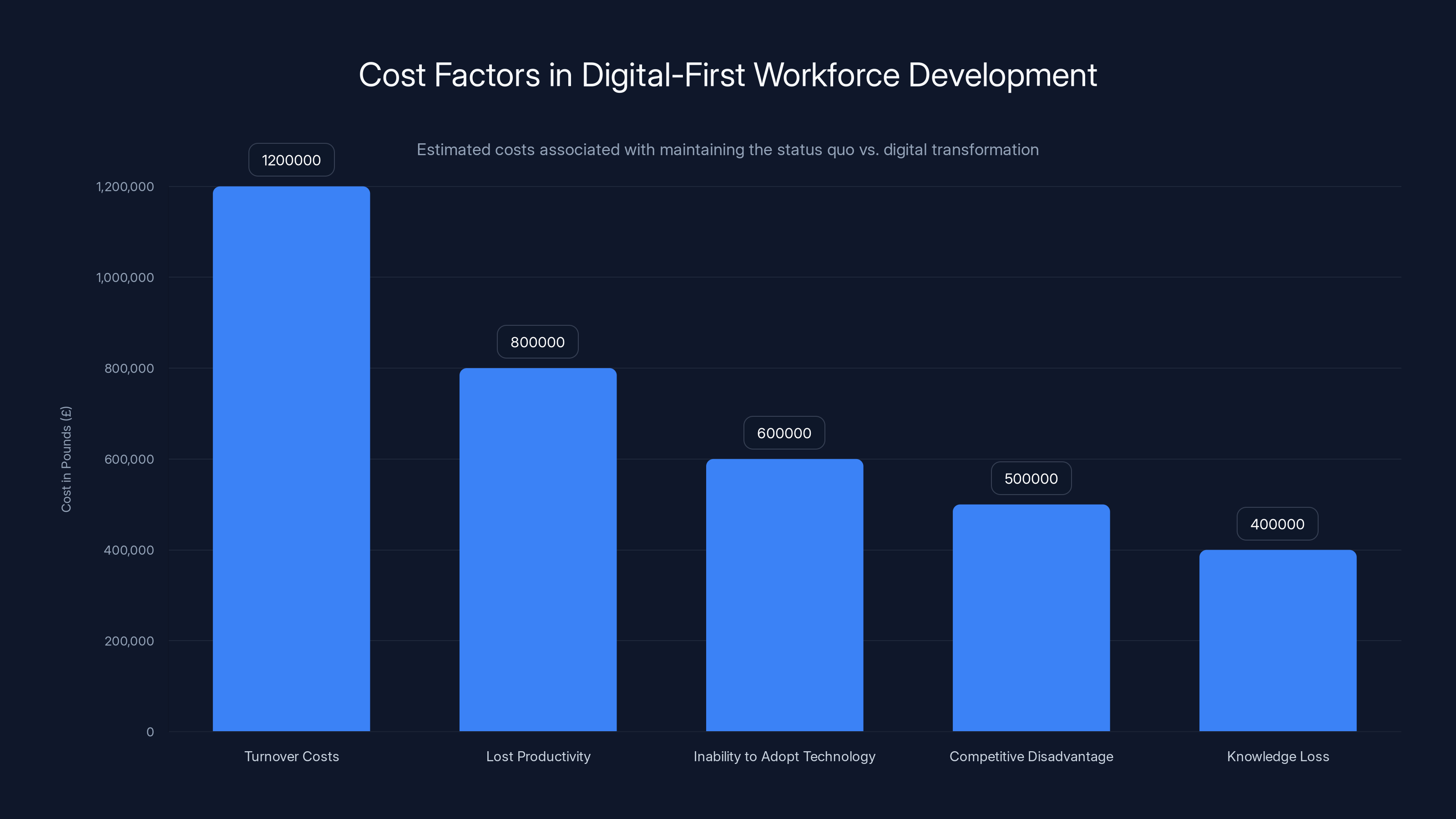 Cost Factors in Digital-First Workforce Development