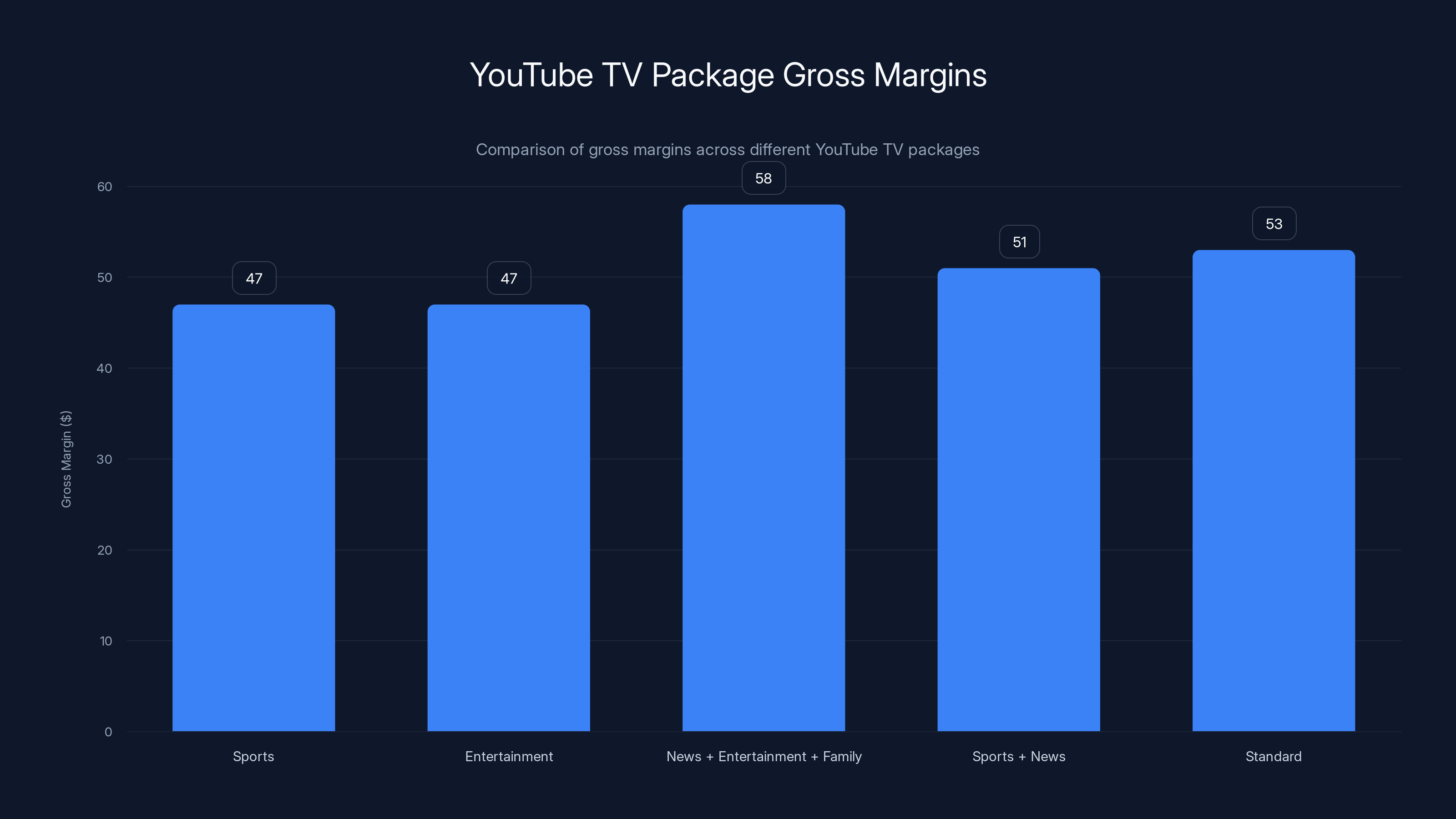 YouTube TV Package Gross Margins