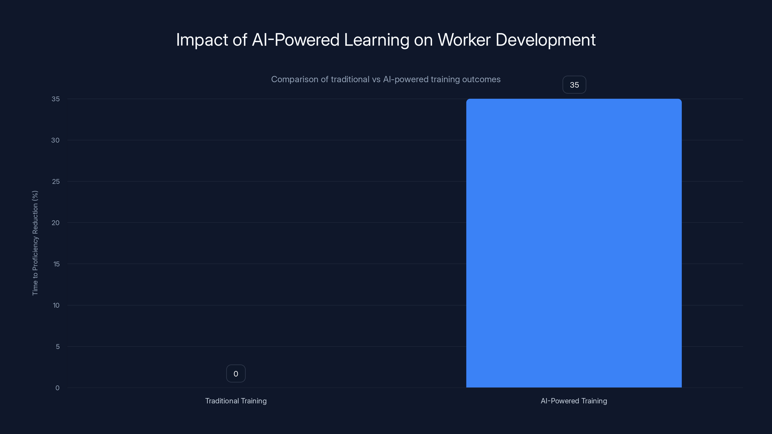 Impact of AI-Powered Learning on Worker Development