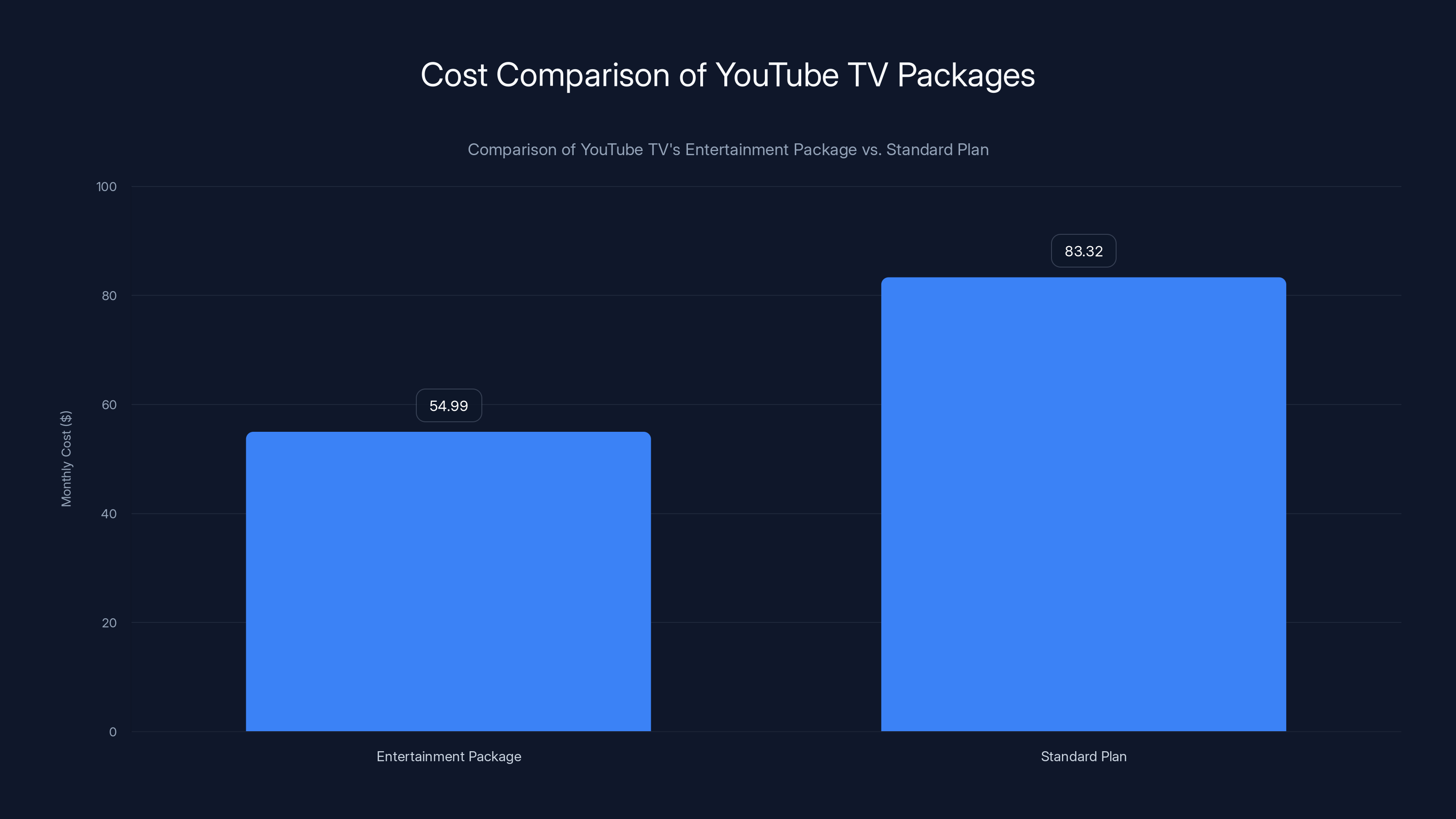 Cost Comparison of YouTube TV Packages
