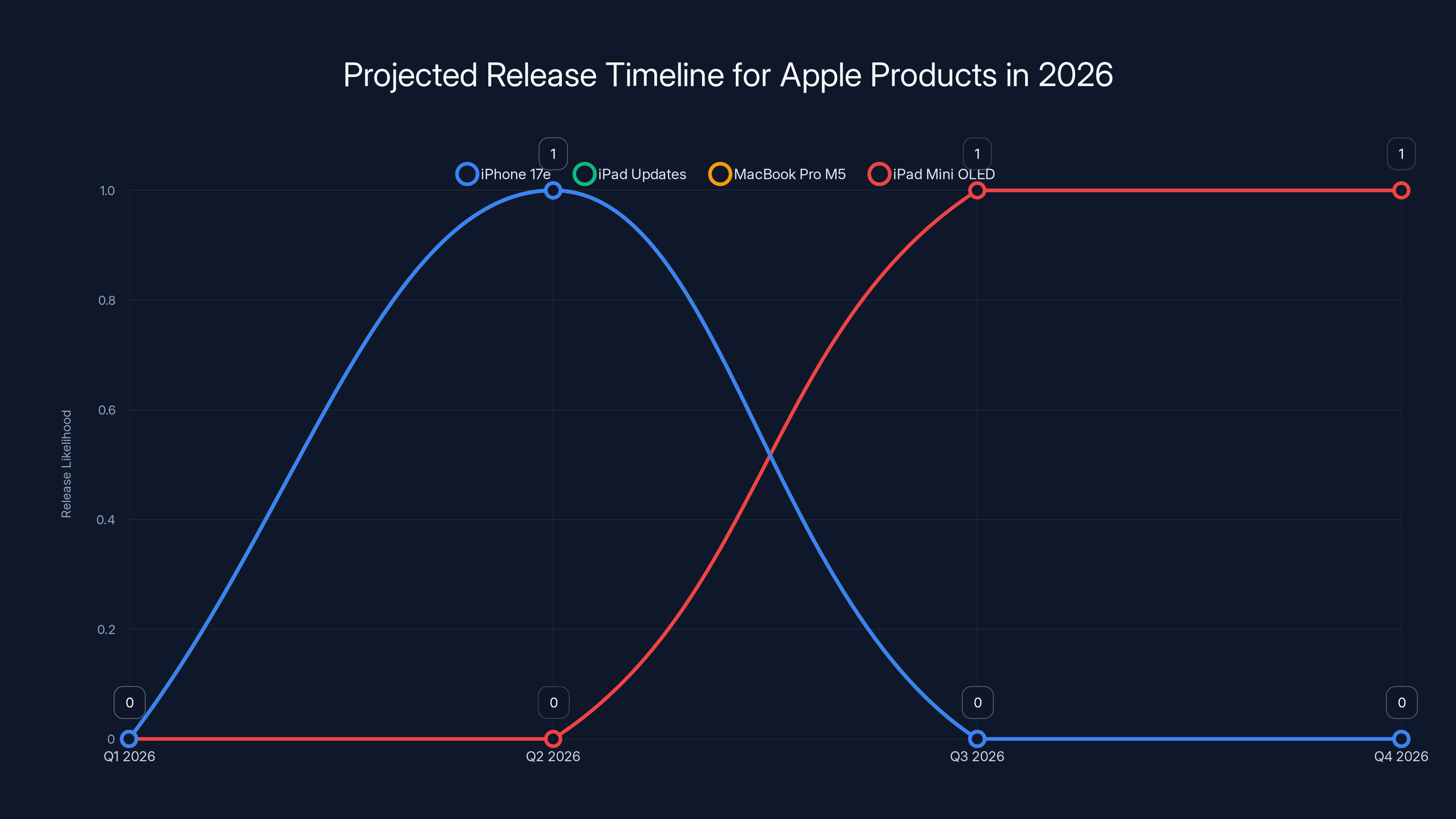 Projected Release Timeline for Apple Products in 2026
