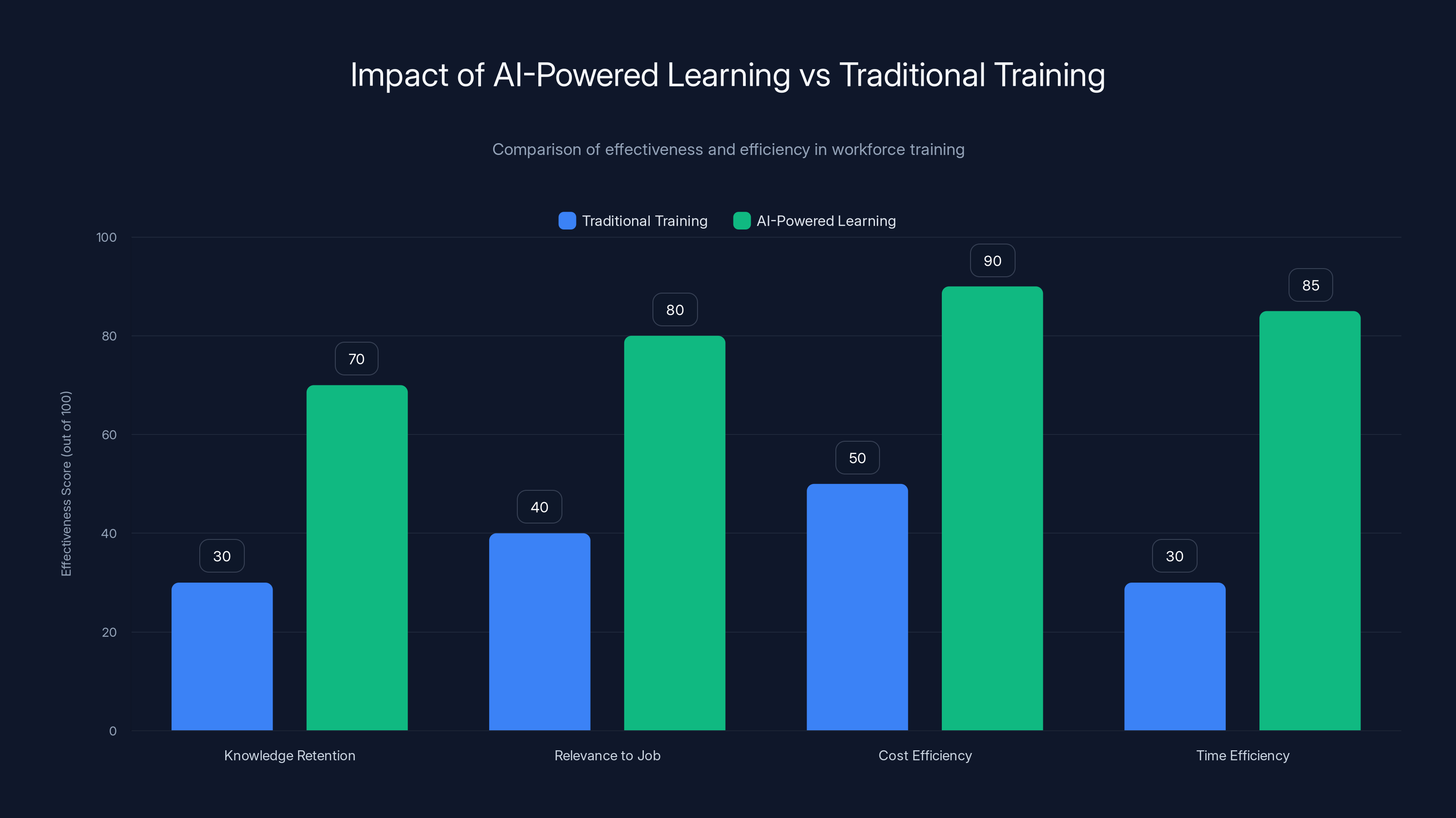 Impact of AI-Powered Learning vs Traditional Training