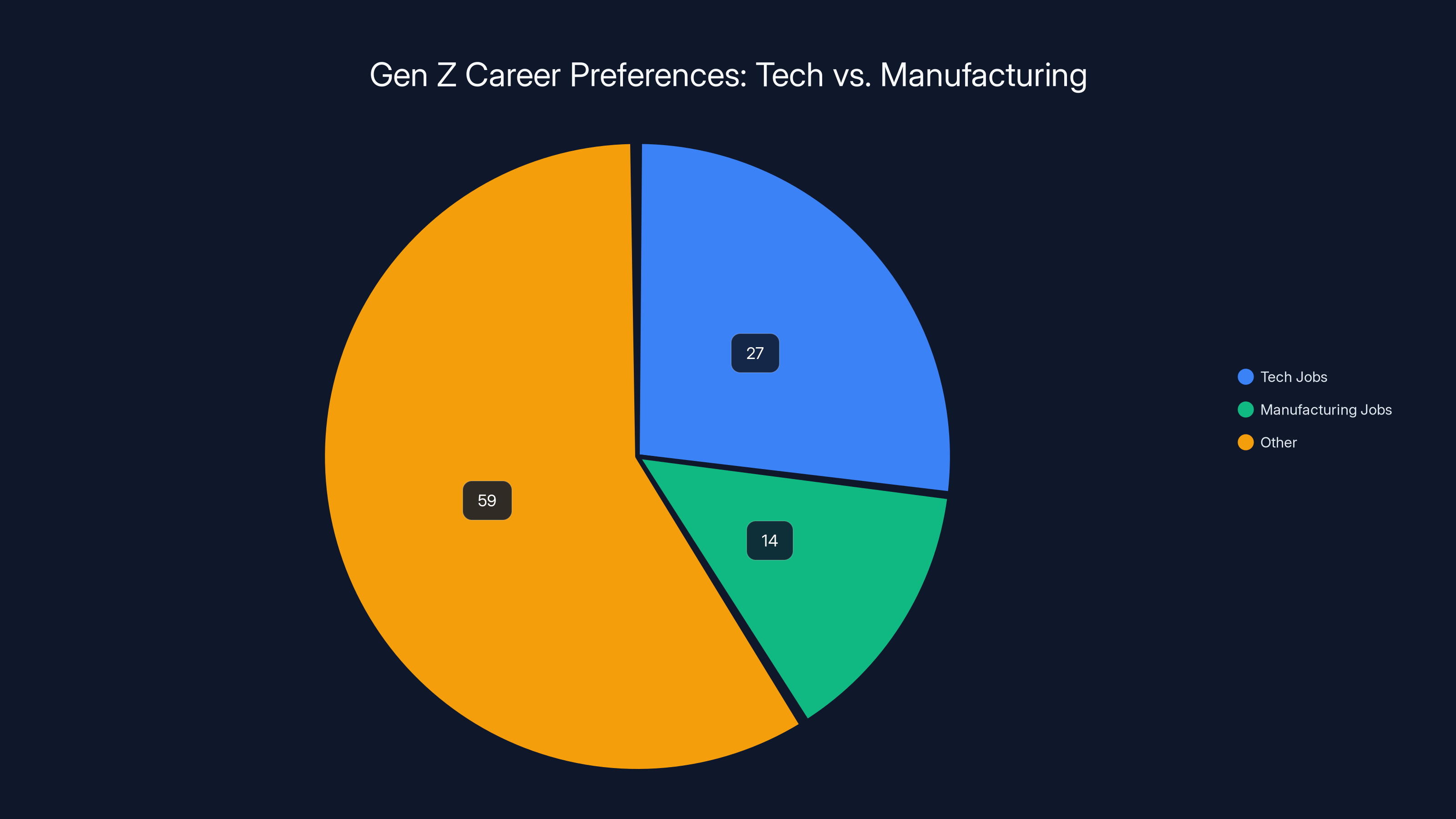 Gen Z Career Preferences: Tech vs. Manufacturing