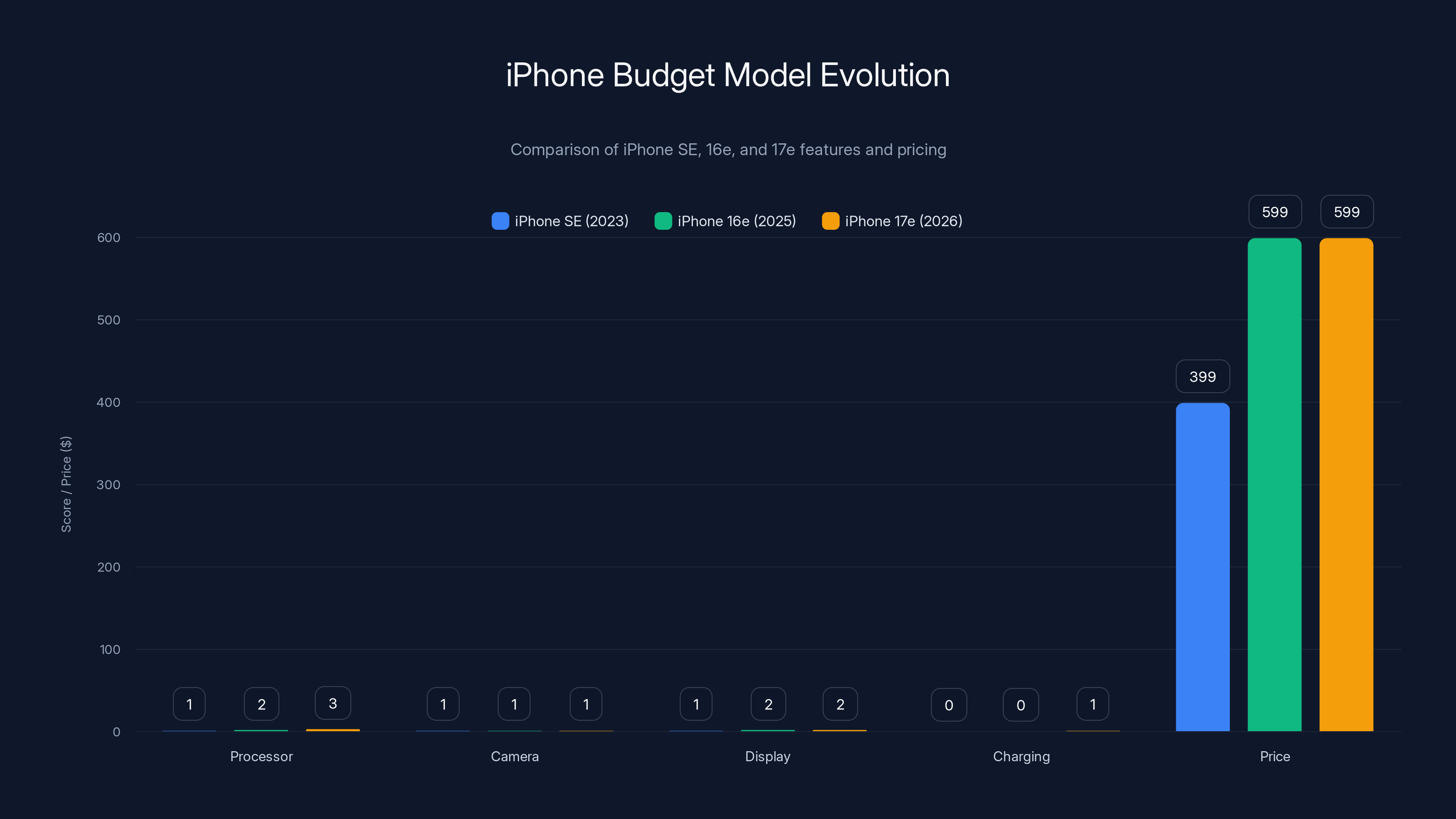 iPhone Budget Model Evolution