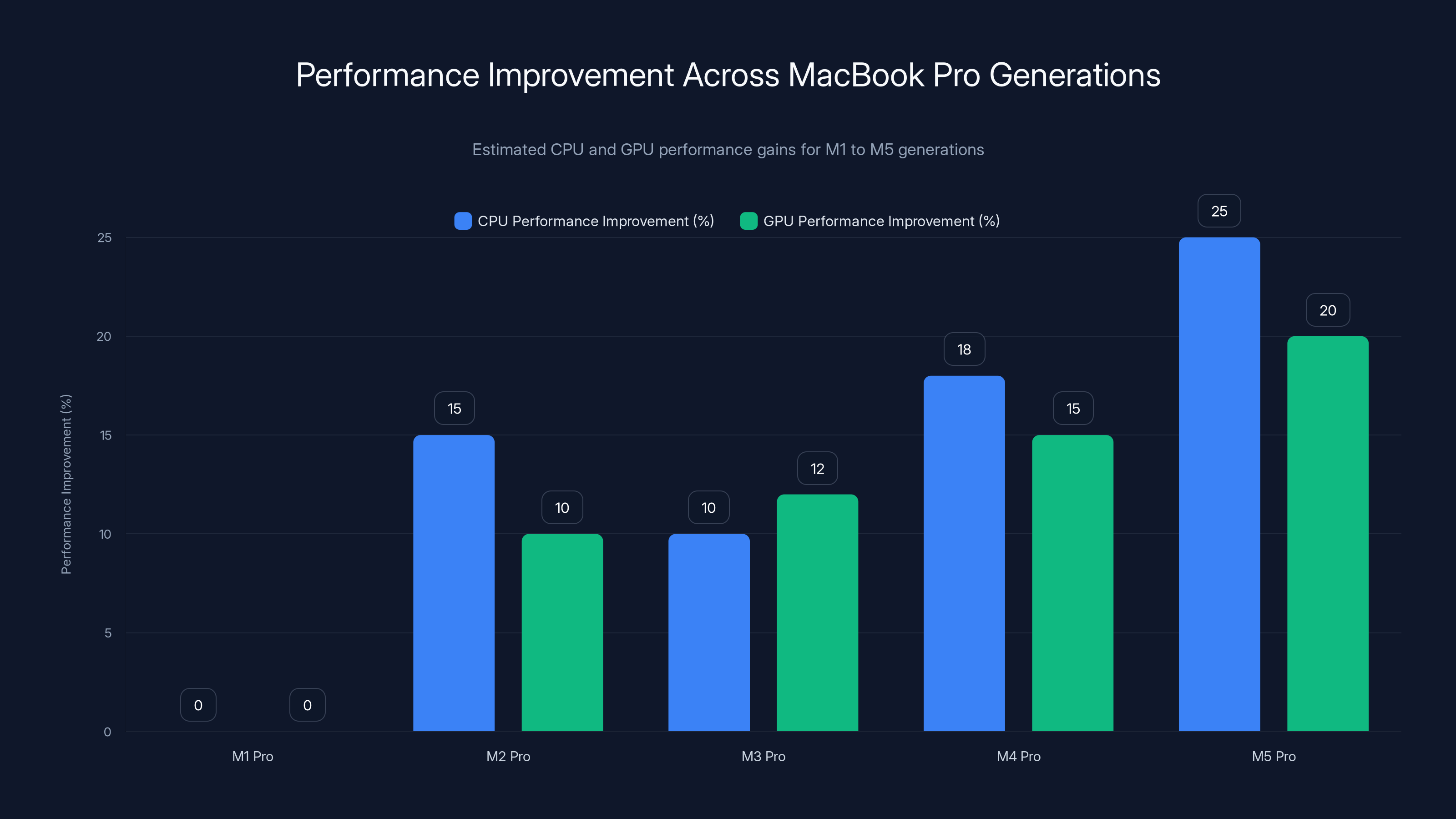 Performance Improvement Across MacBook Pro Generations