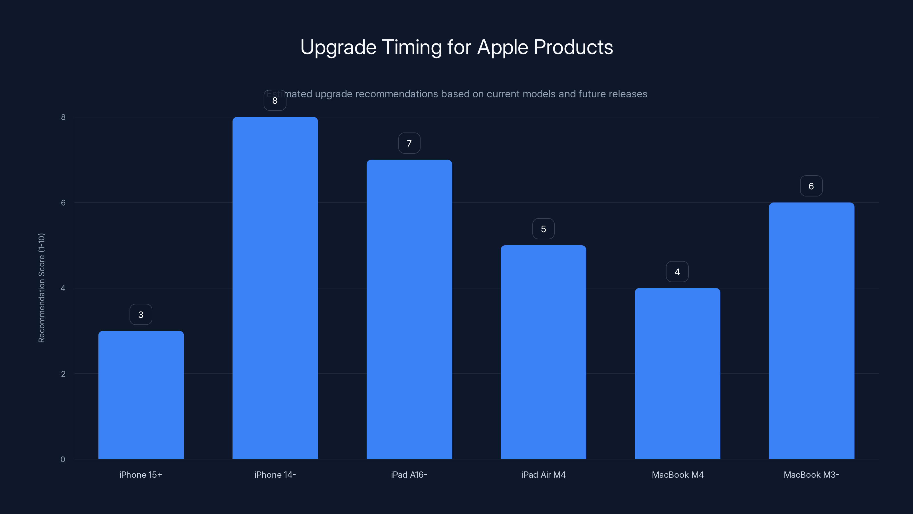 Upgrade Timing for Apple Products