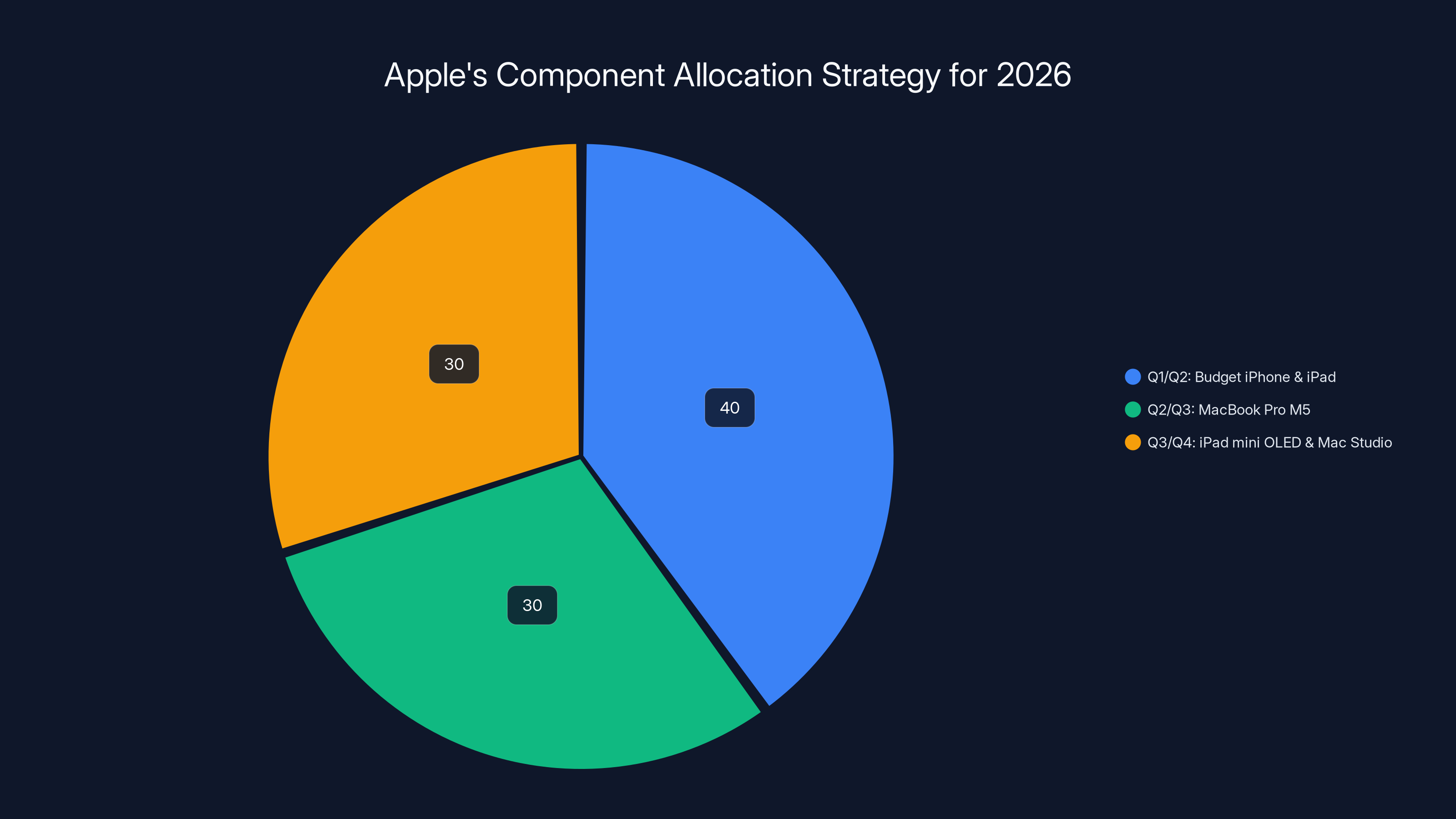 Apple's Component Allocation Strategy for 2026