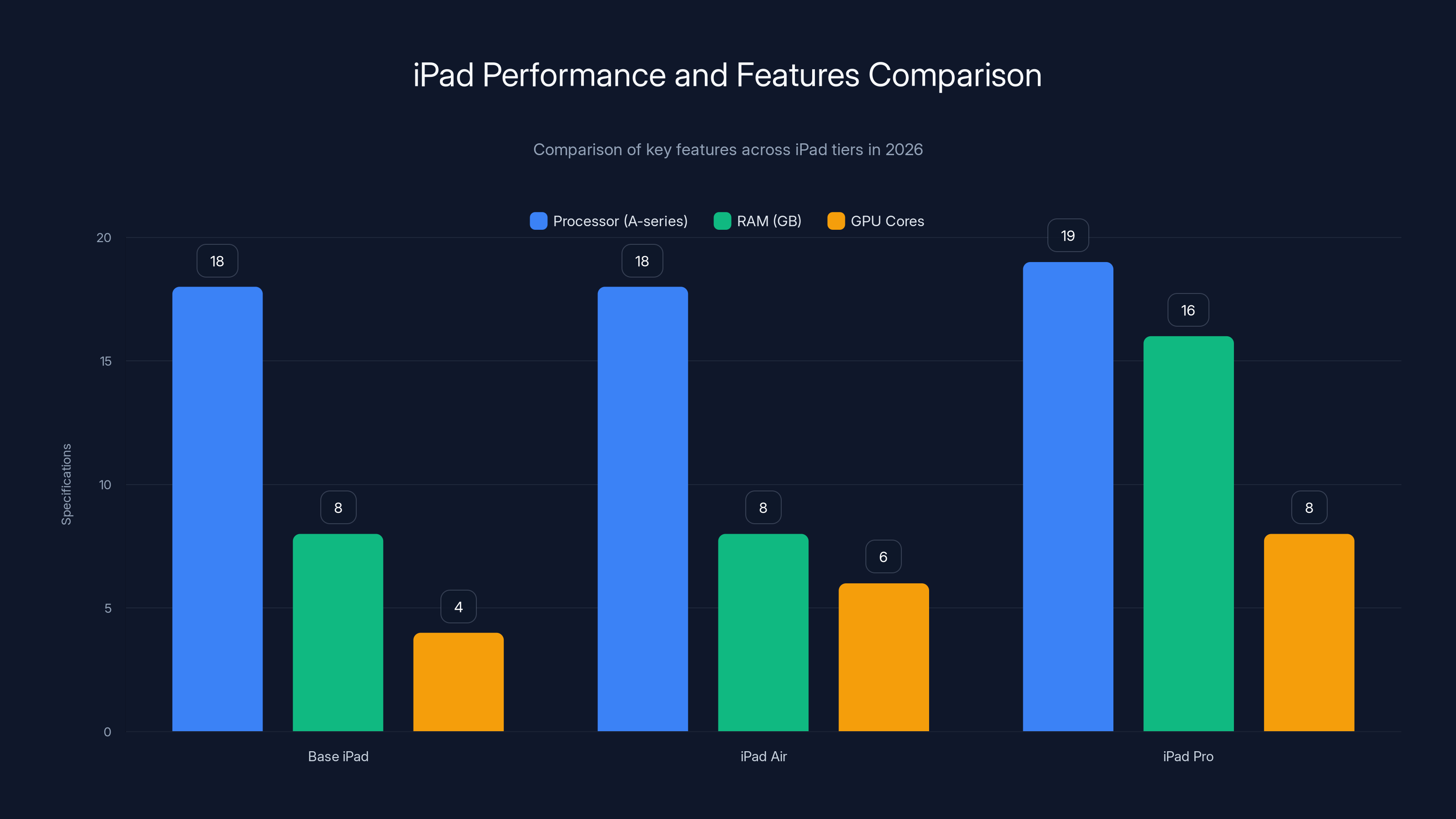 iPad Performance and Features Comparison