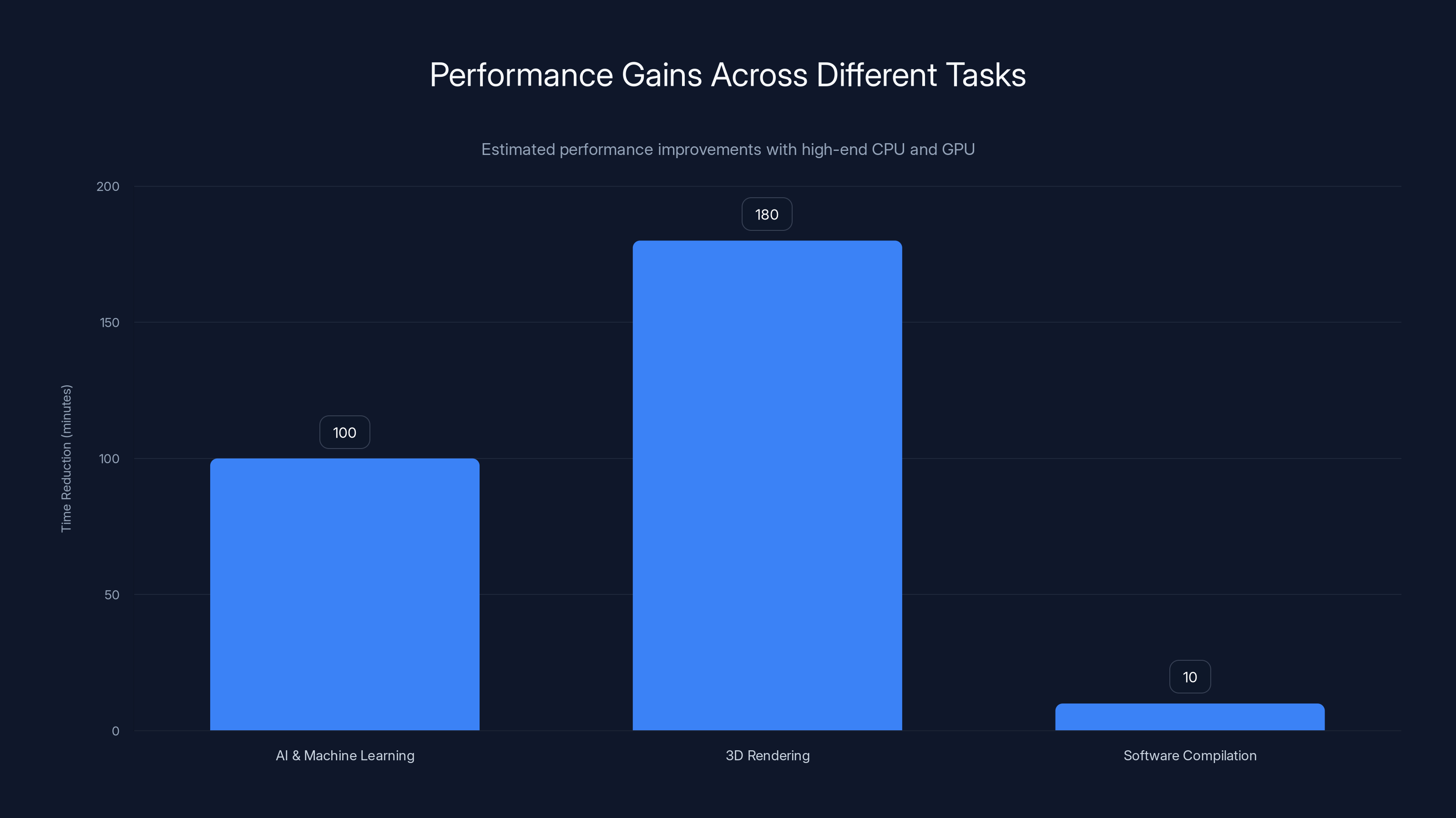 Performance Gains Across Different Tasks