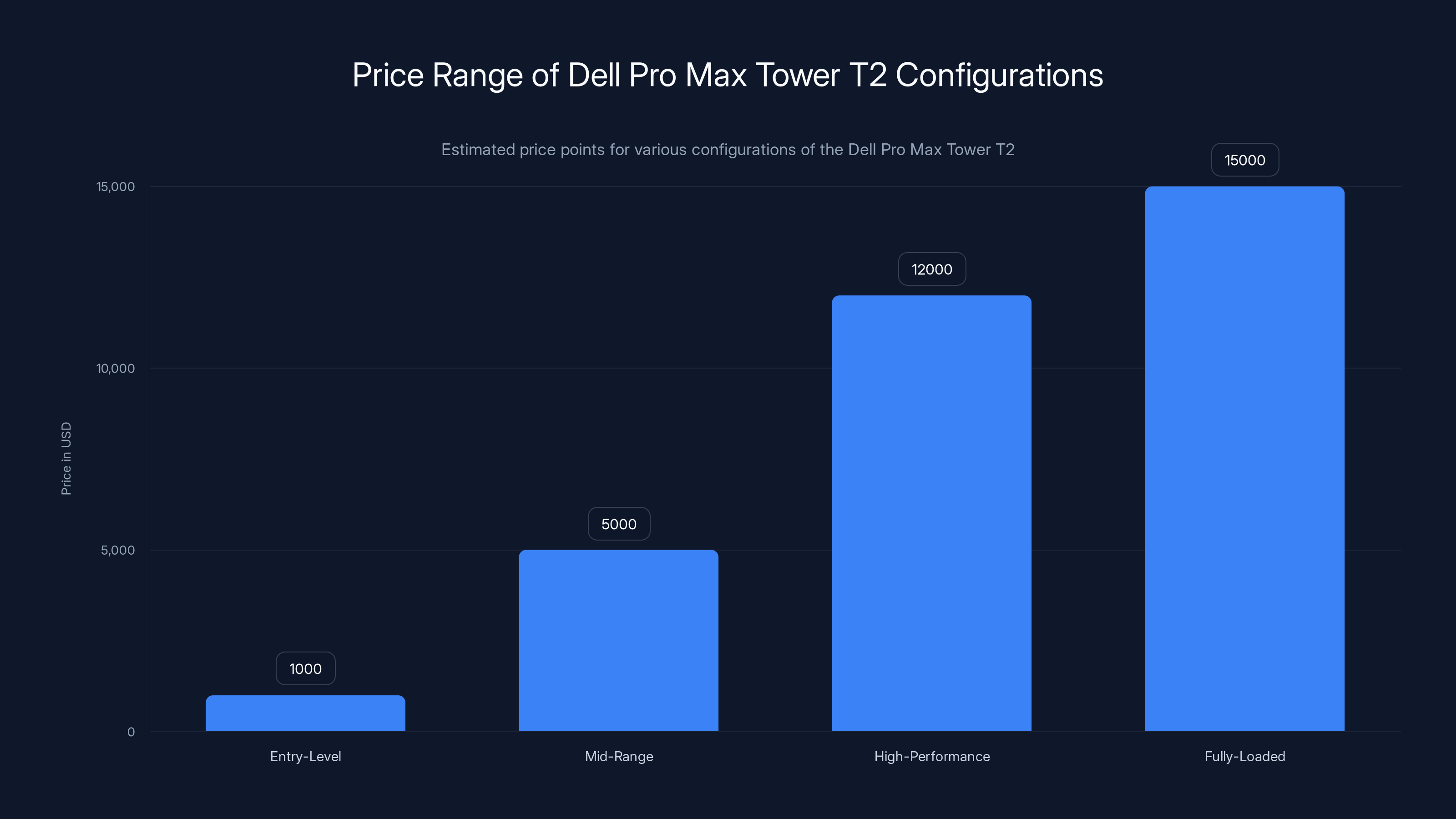 Price Range of Dell Pro Max Tower T2 Configurations