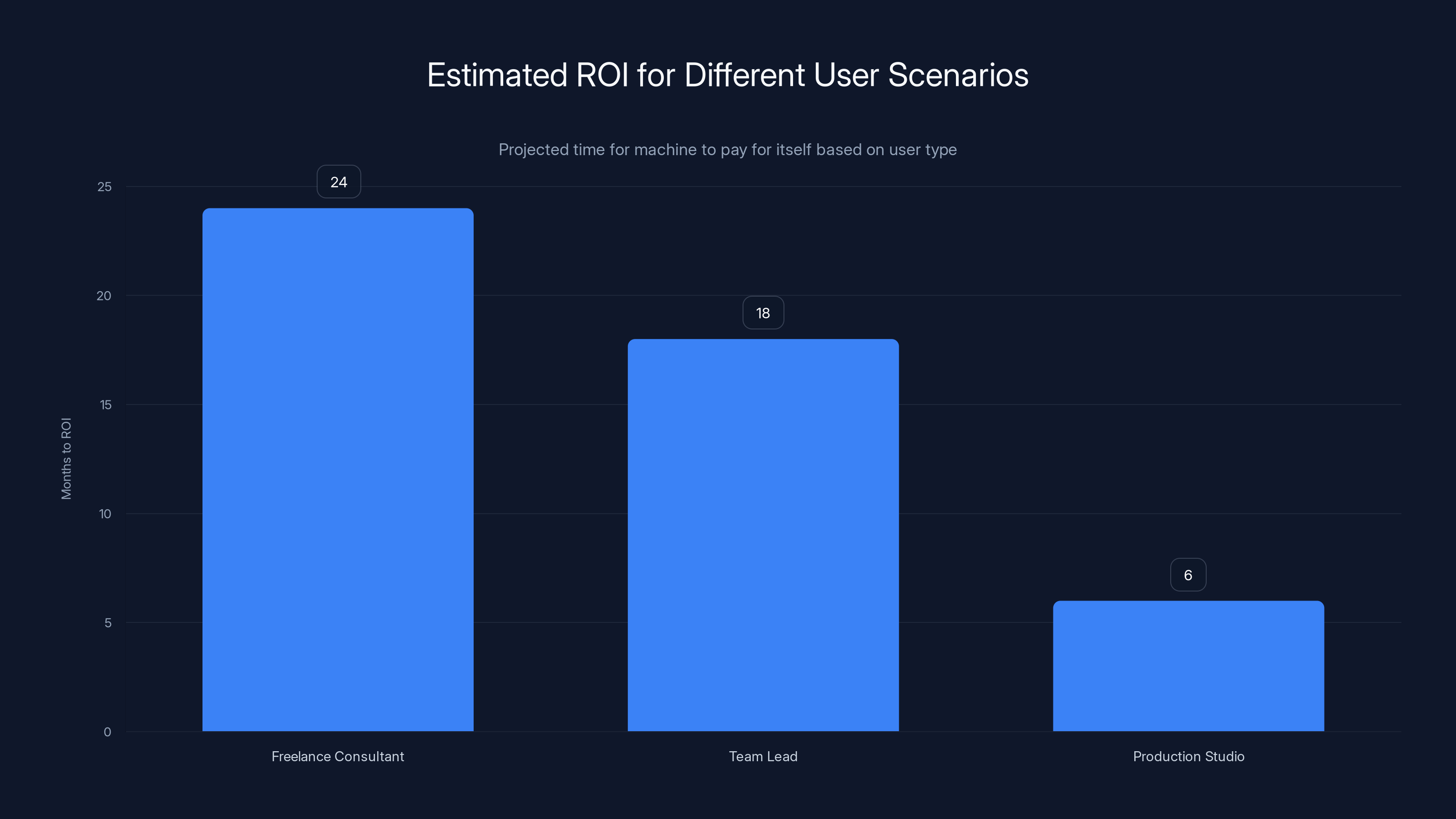 Estimated ROI for Different User Scenarios