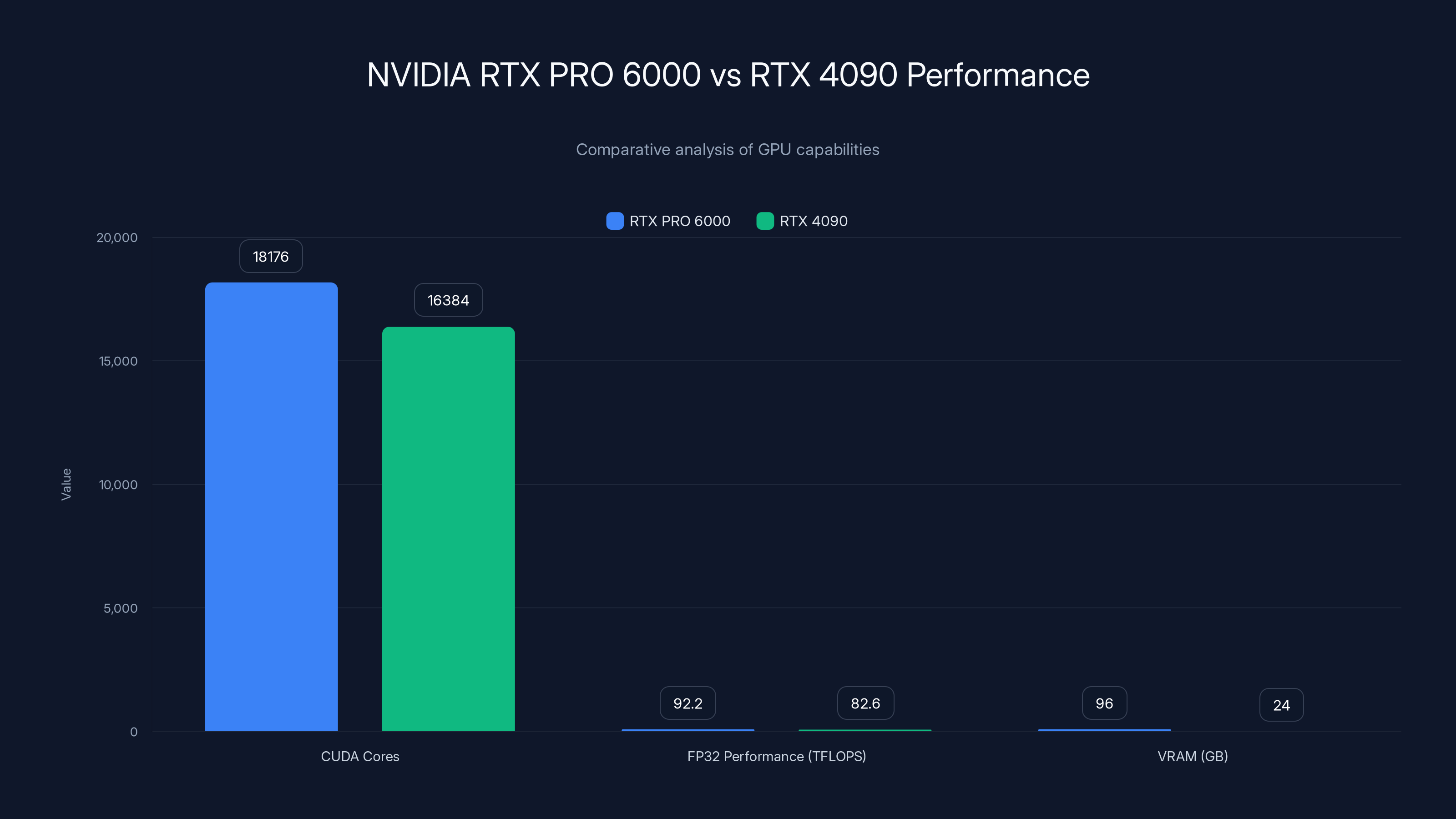 NVIDIA RTX PRO 6000 vs RTX 4090 Performance
