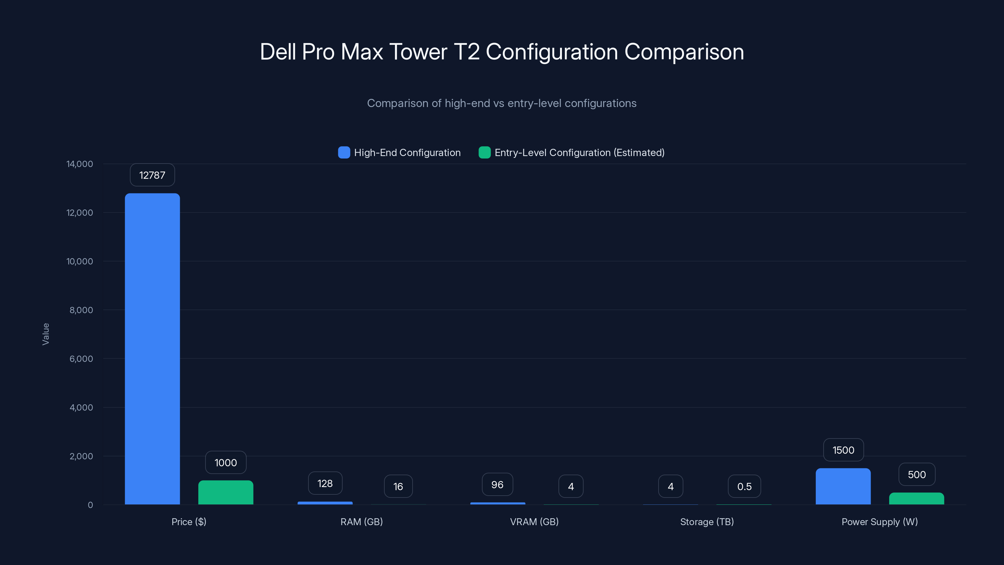 Dell Pro Max Tower T2 Configuration Comparison