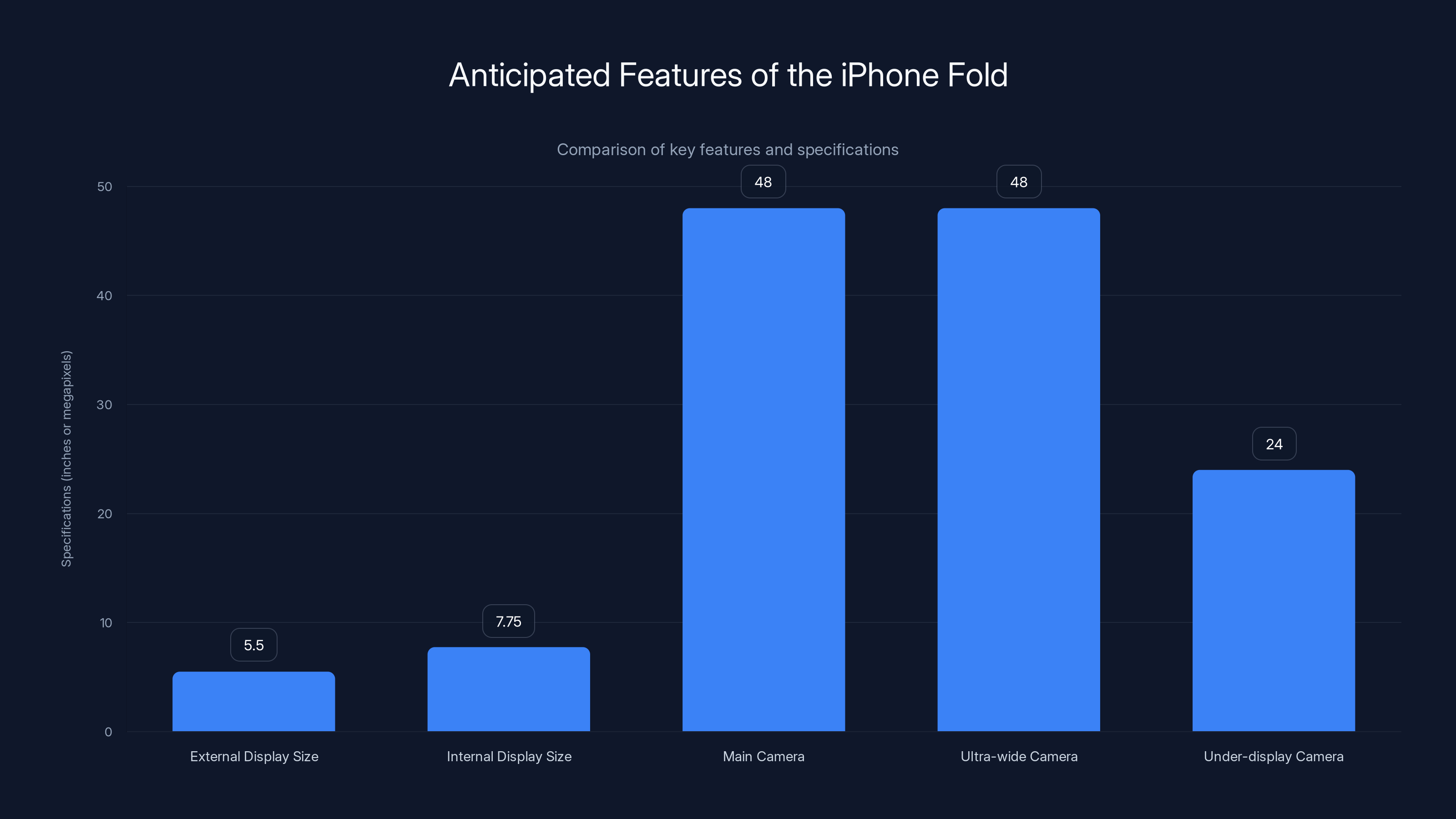 Anticipated Features of the iPhone Fold