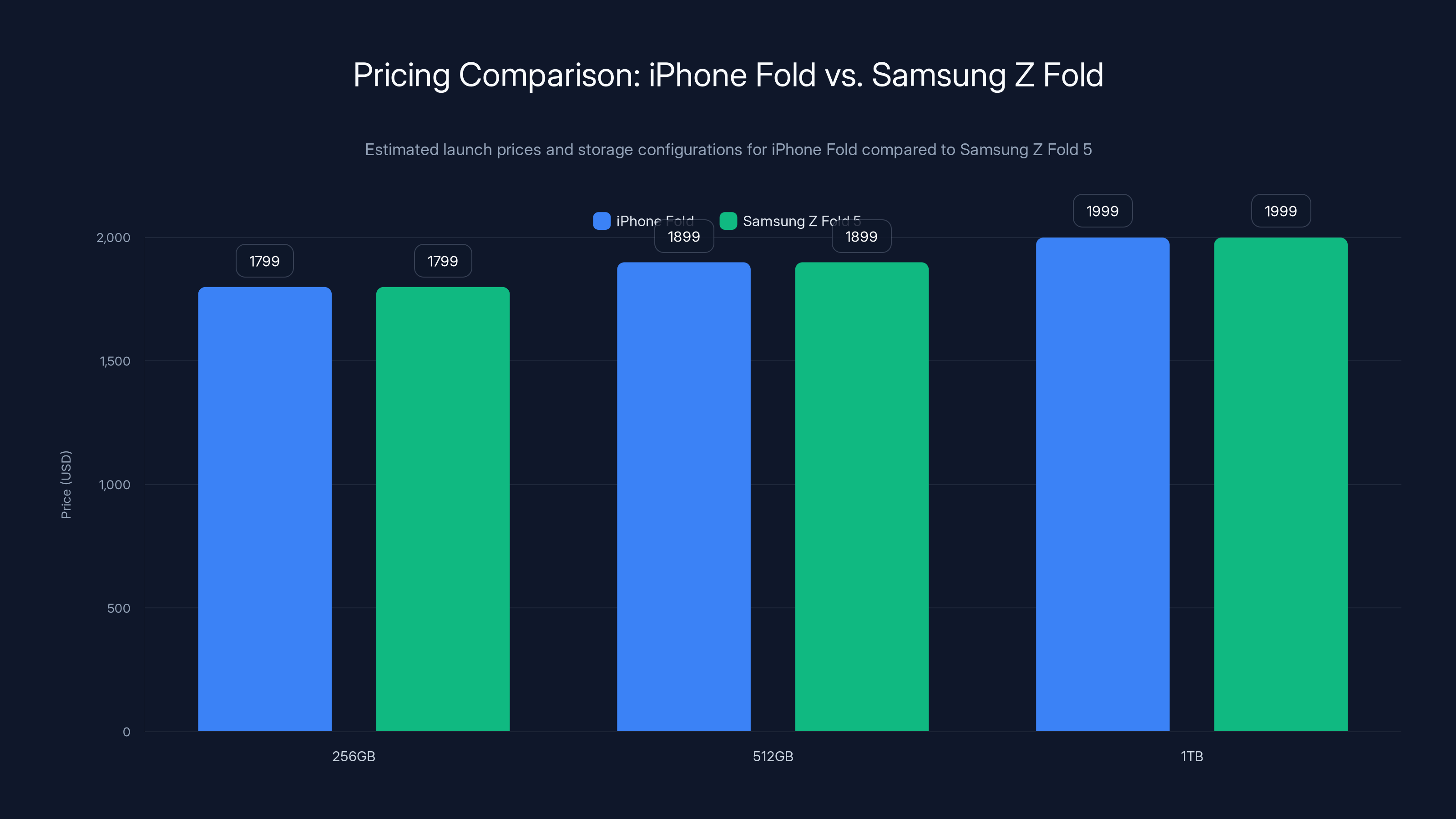 Pricing Comparison: iPhone Fold vs. Samsung Z Fold