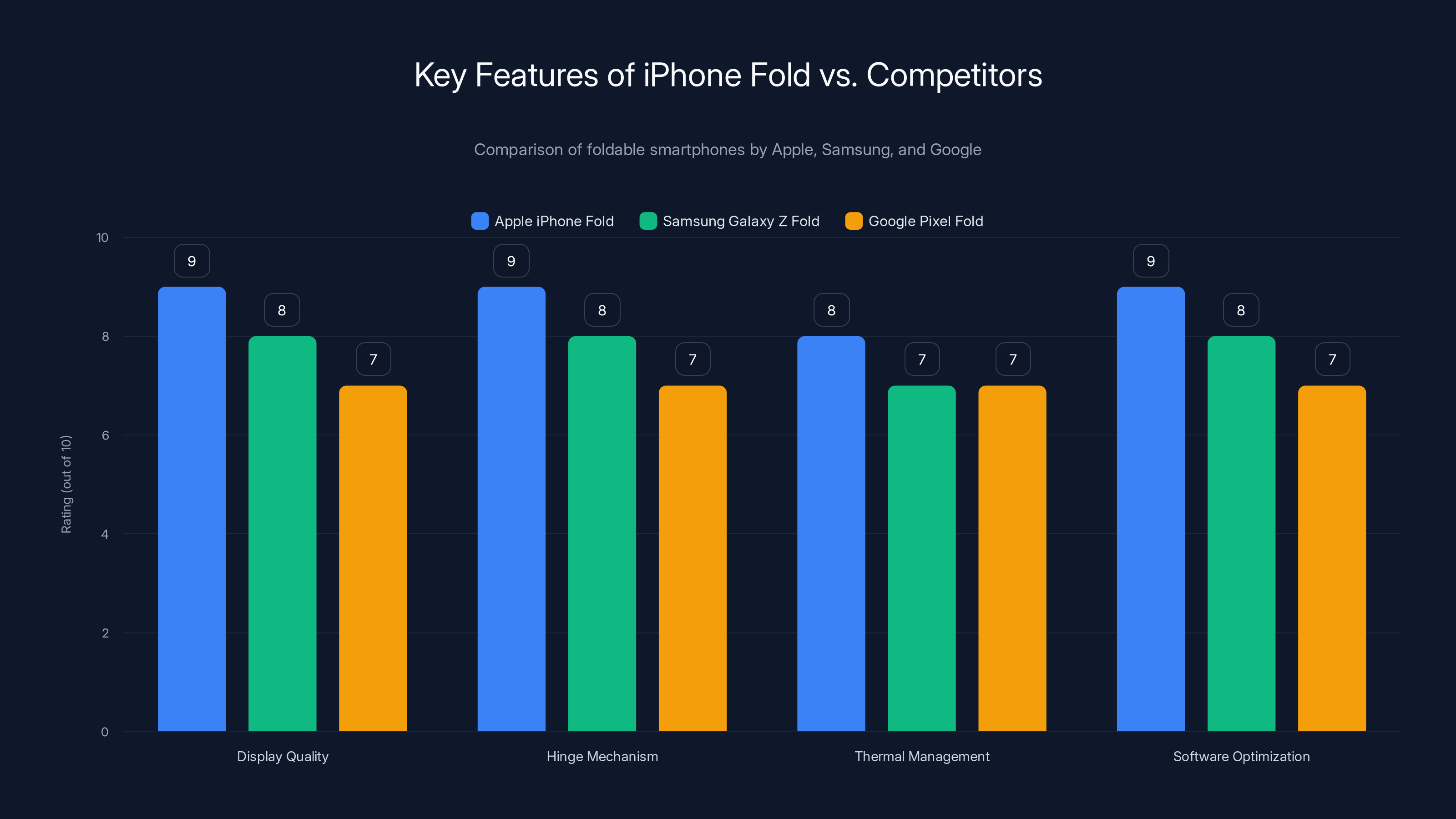 Key Features of iPhone Fold vs. Competitors