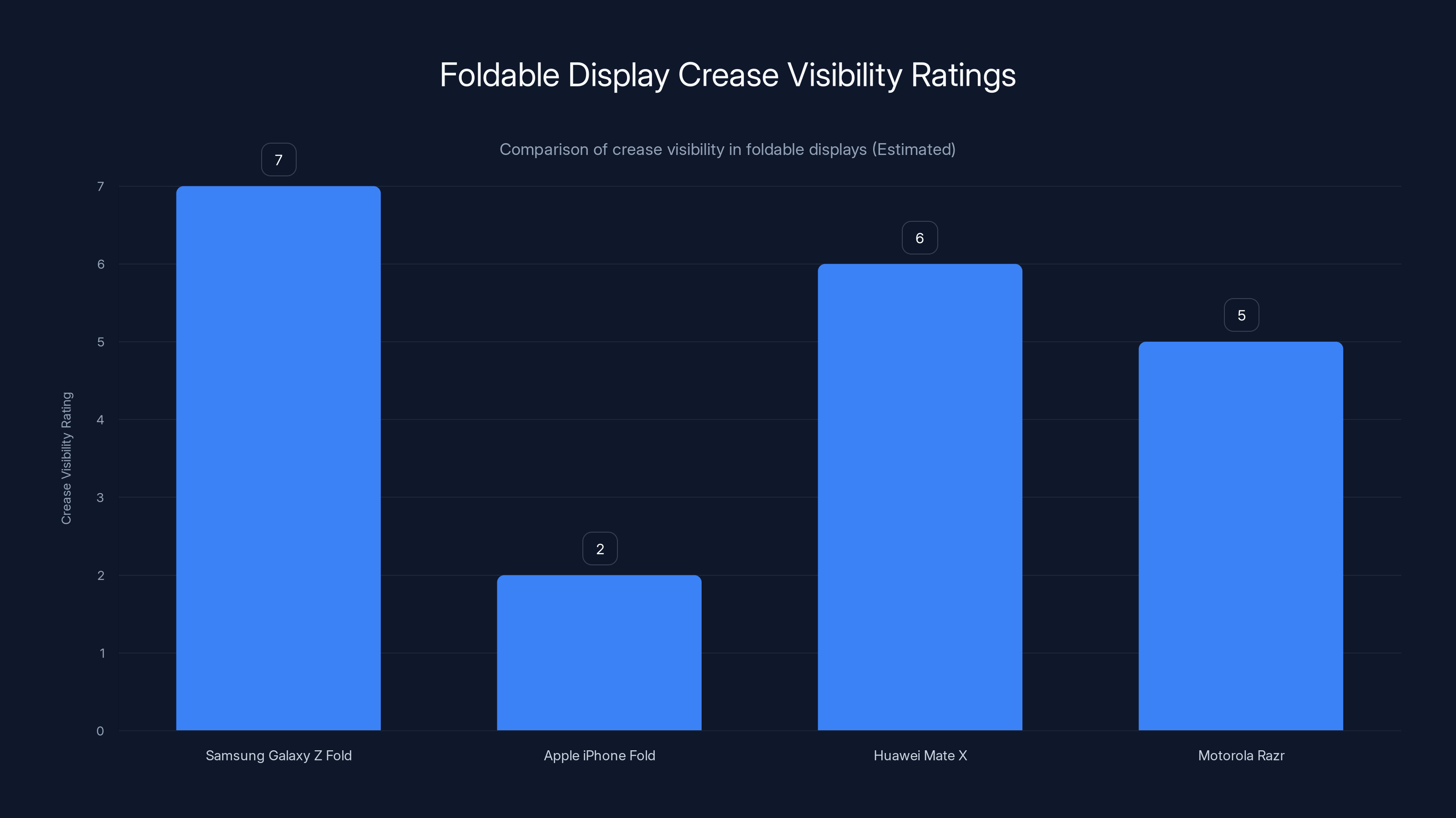 Foldable Display Crease Visibility Ratings