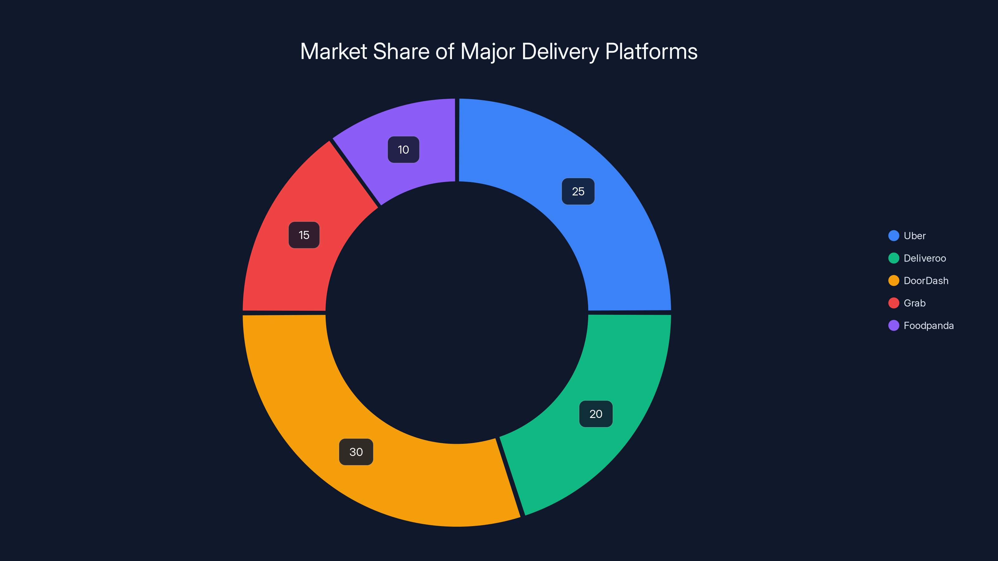Market Share of Major Delivery Platforms
