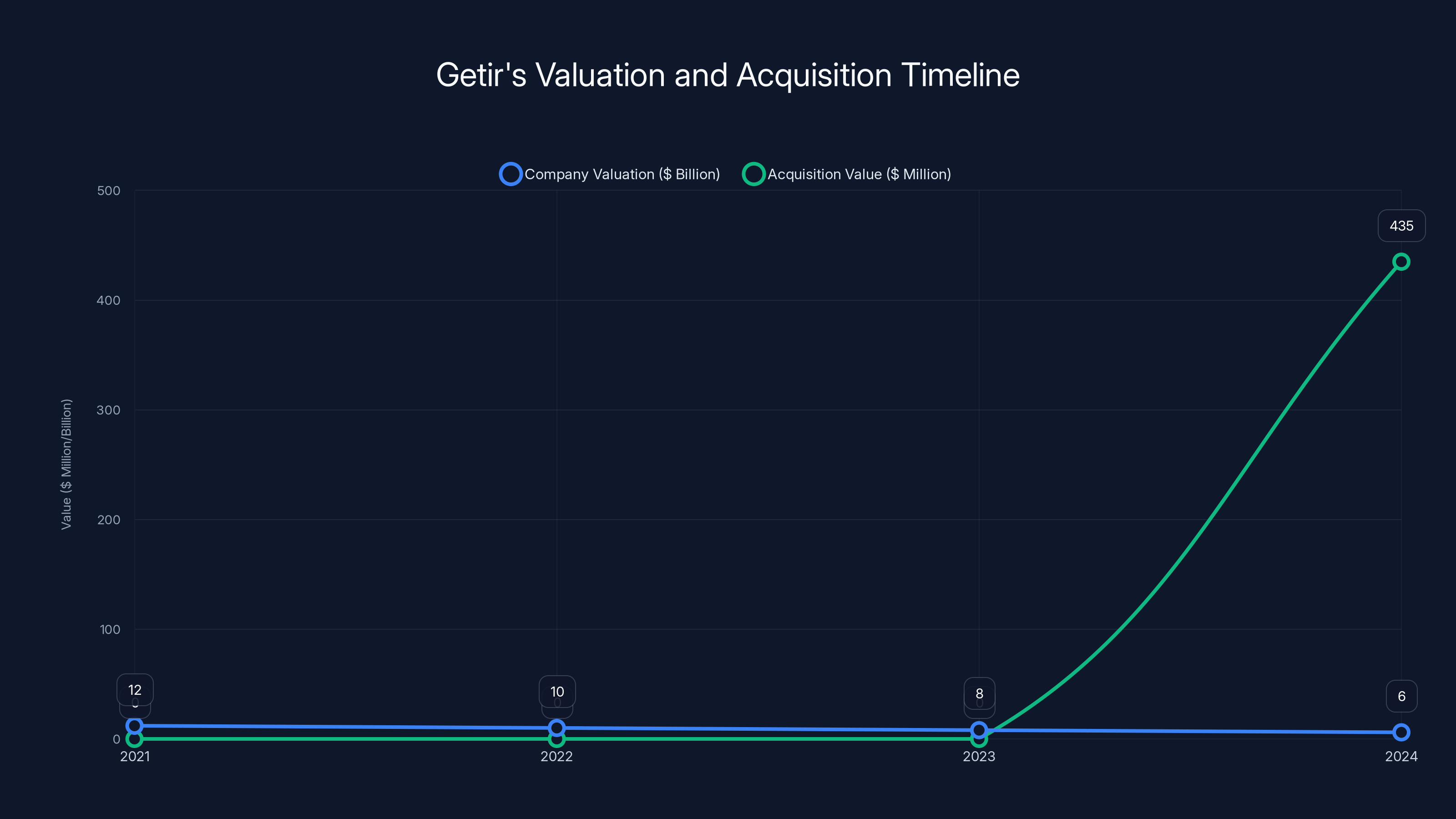 Getir's Valuation and Acquisition Timeline