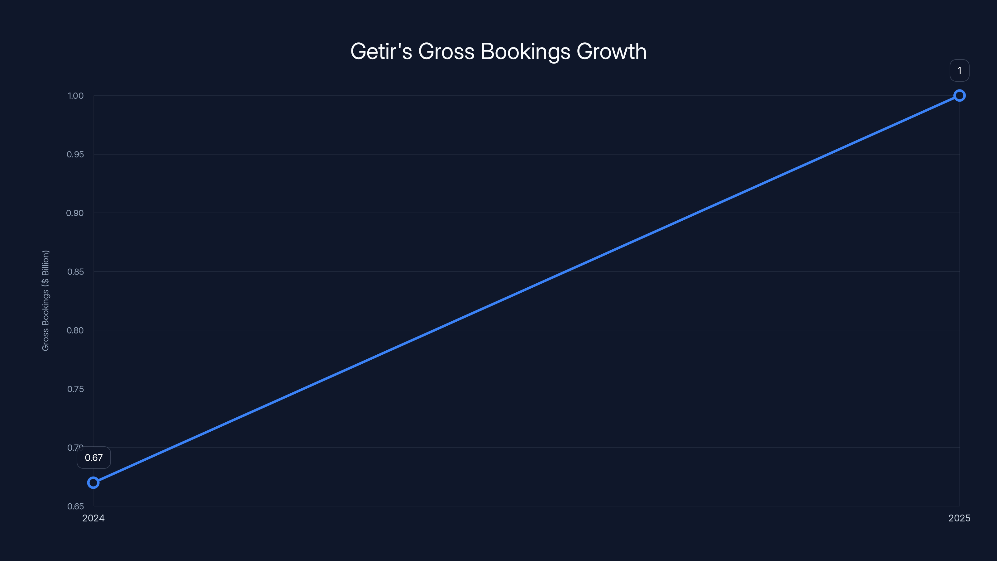 Getir's Gross Bookings Growth