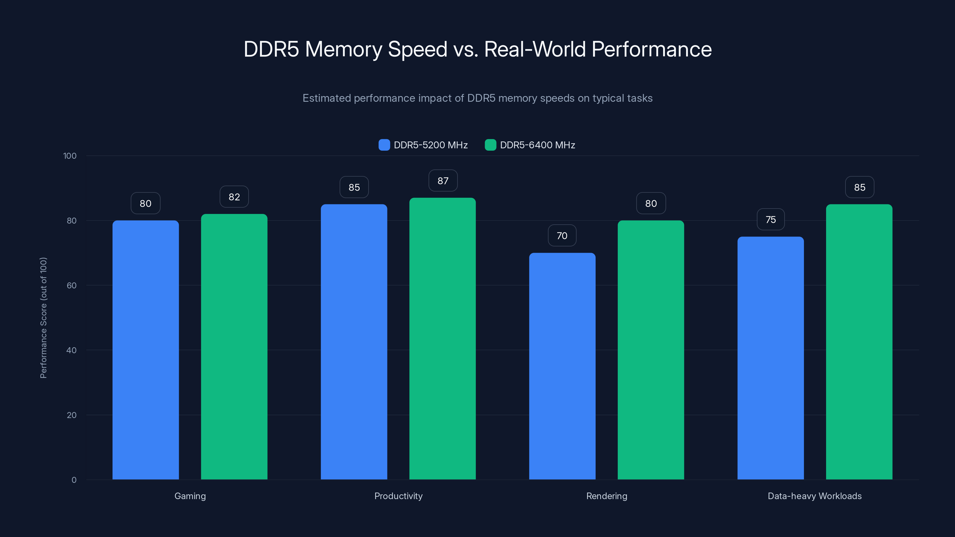 DDR5 Memory Speed vs. Real-World Performance