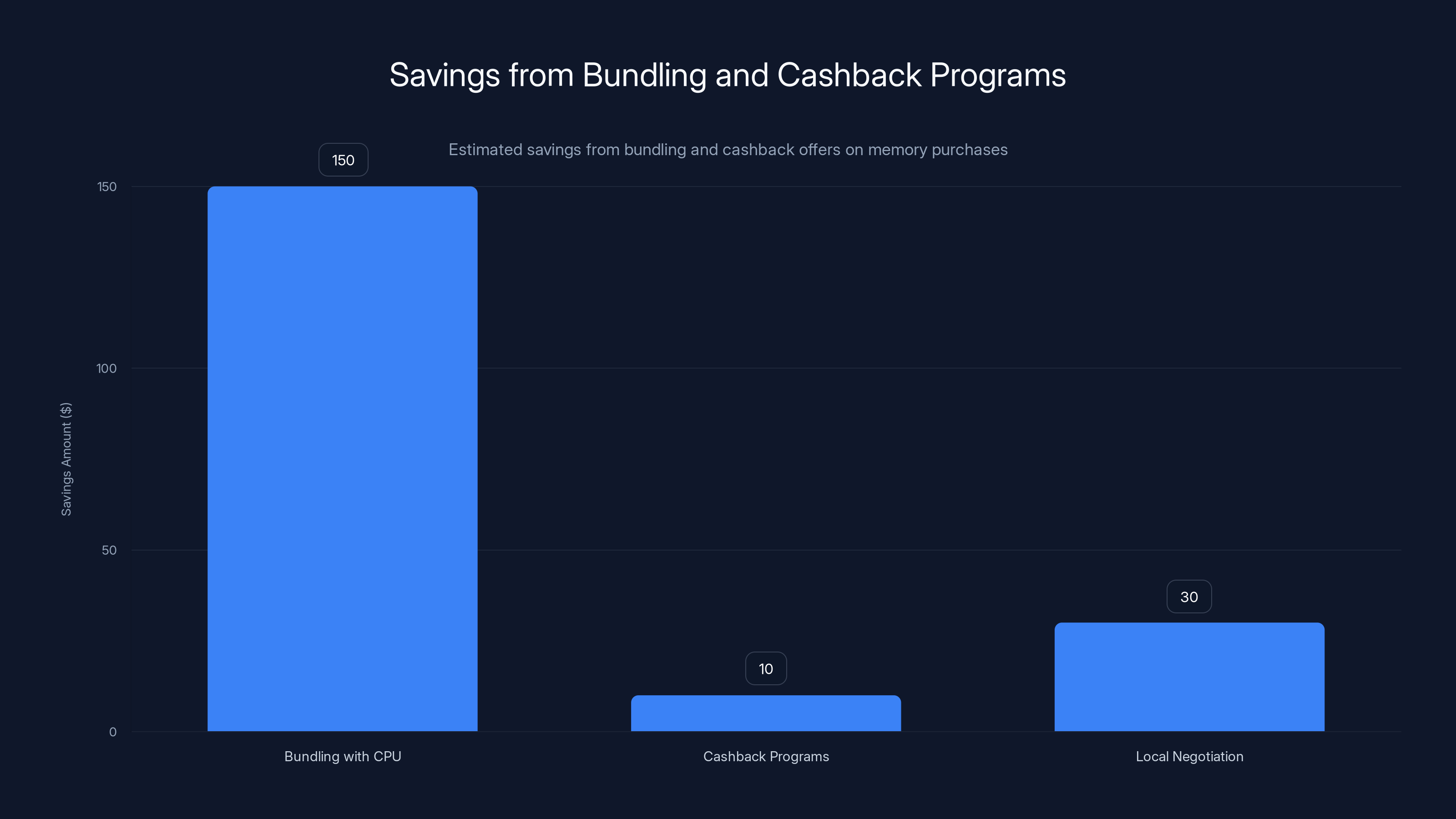 Savings from Bundling and Cashback Programs