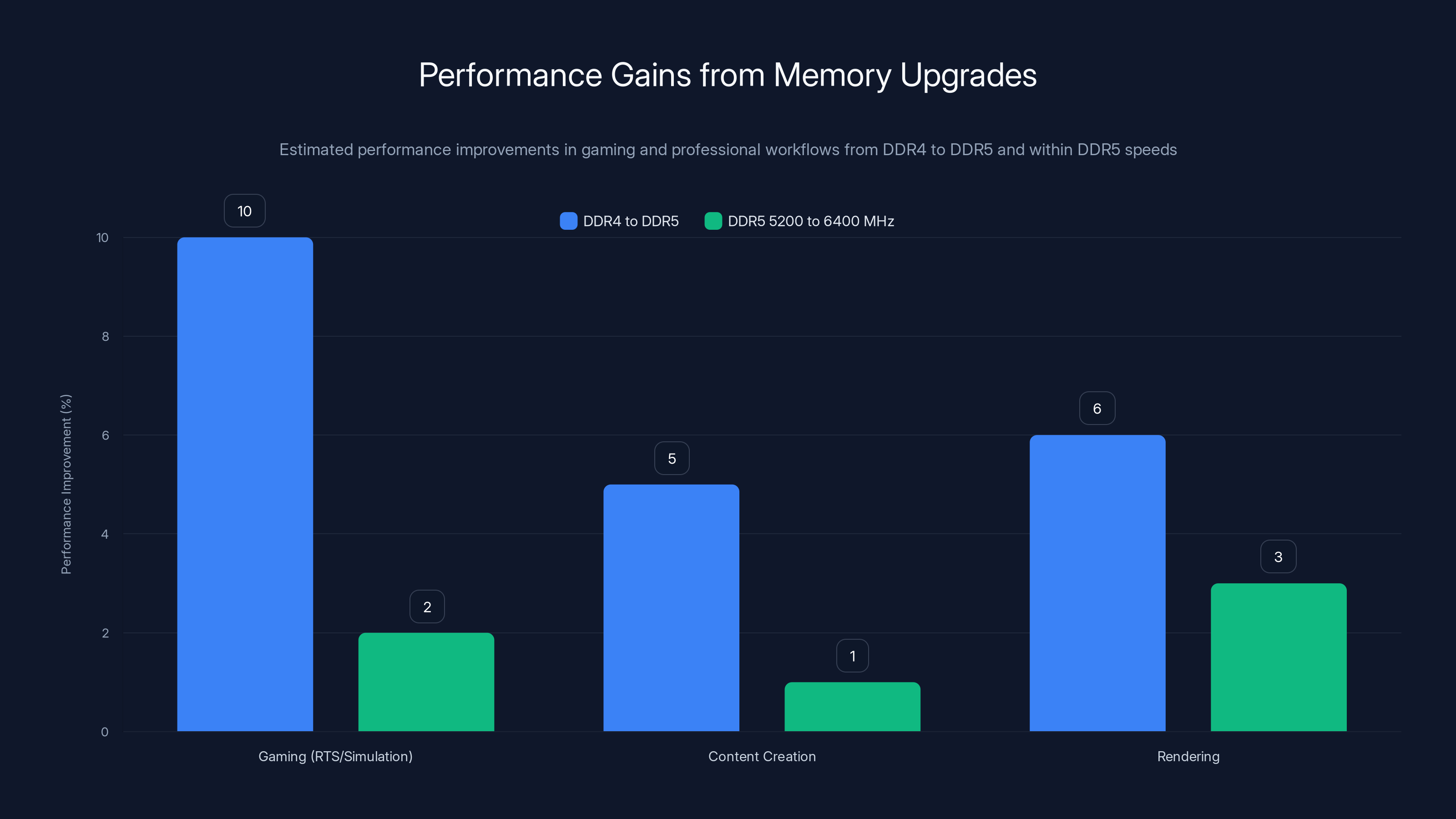 Performance Gains from Memory Upgrades