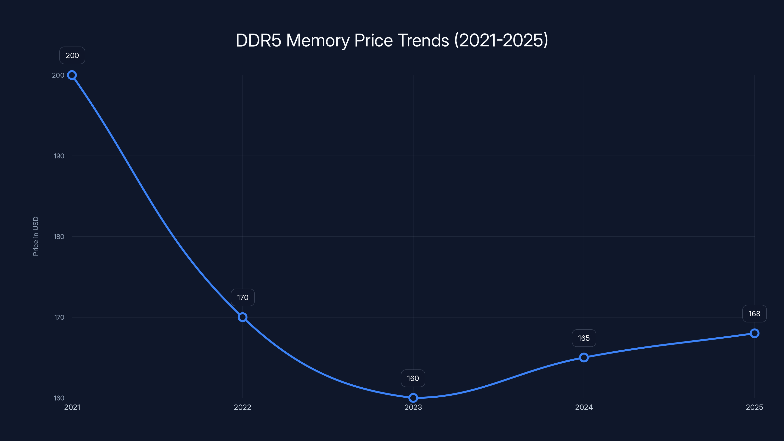 DDR5 Memory Price Trends (2021-2025)