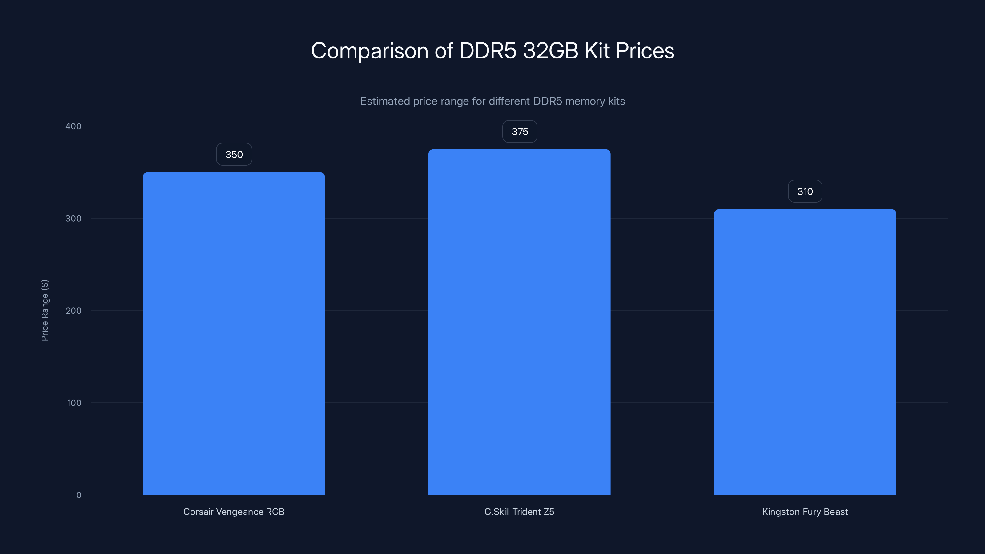 Comparison of DDR5 32GB Kit Prices