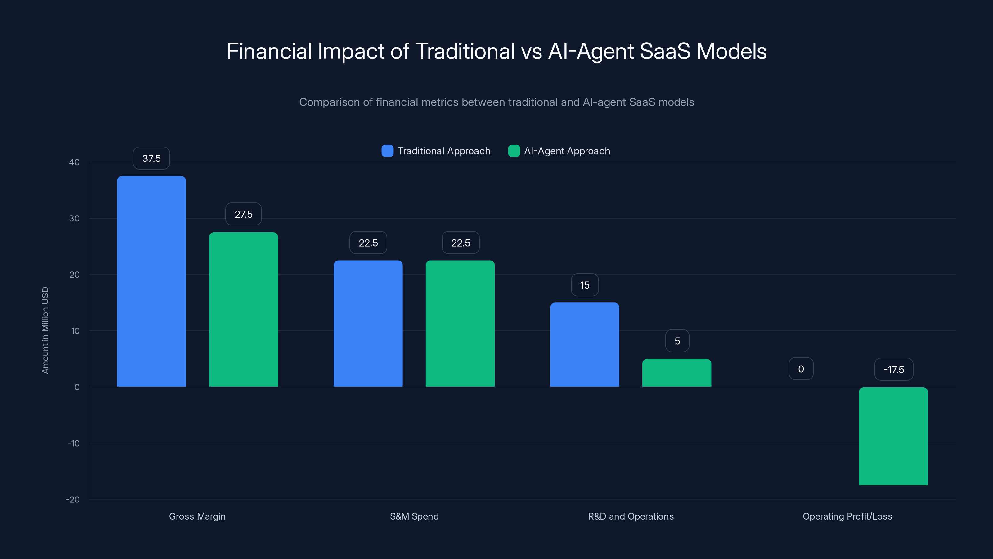 Financial Impact of Traditional vs AI-Agent SaaS Models