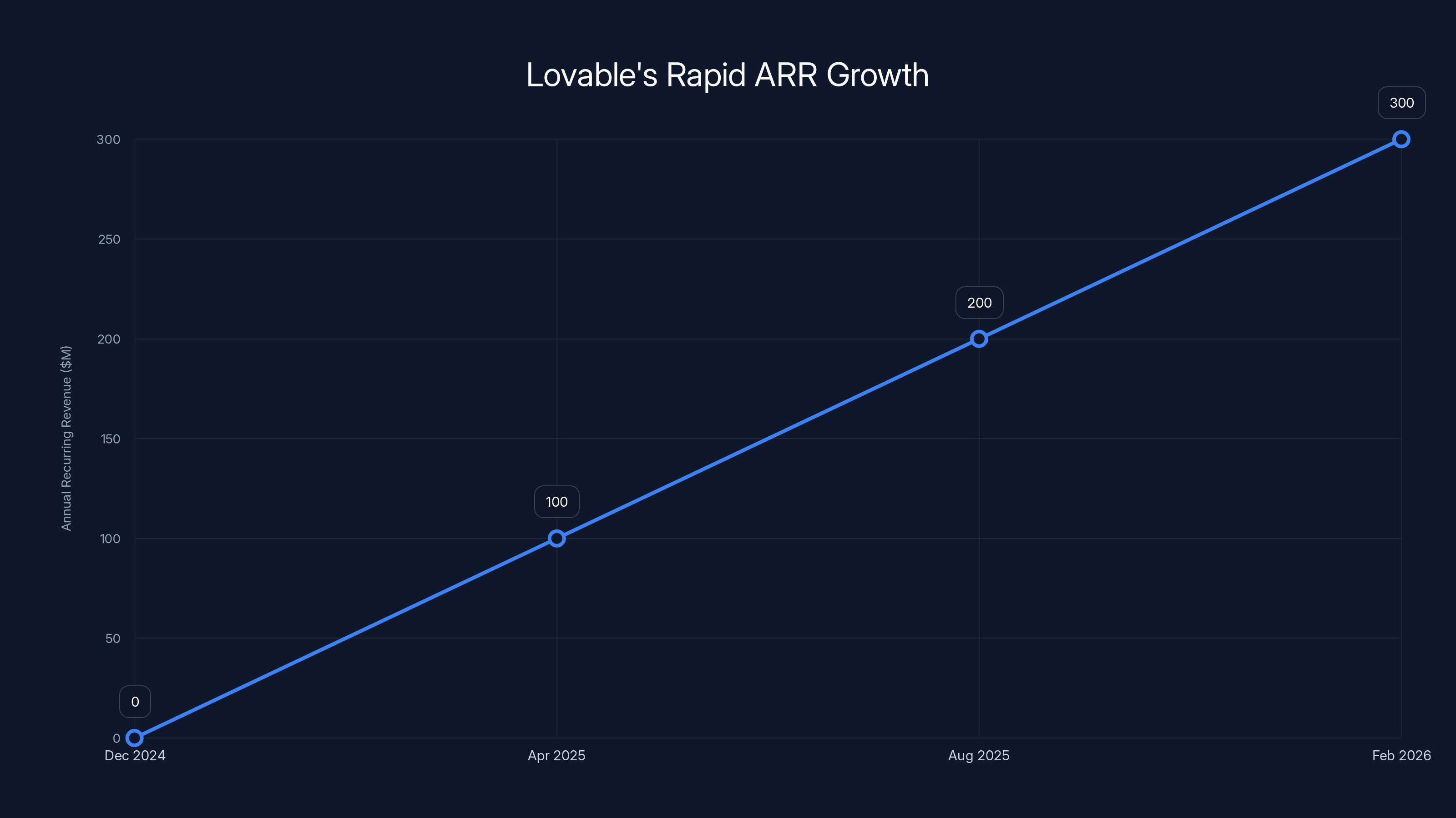 Lovable's Rapid ARR Growth