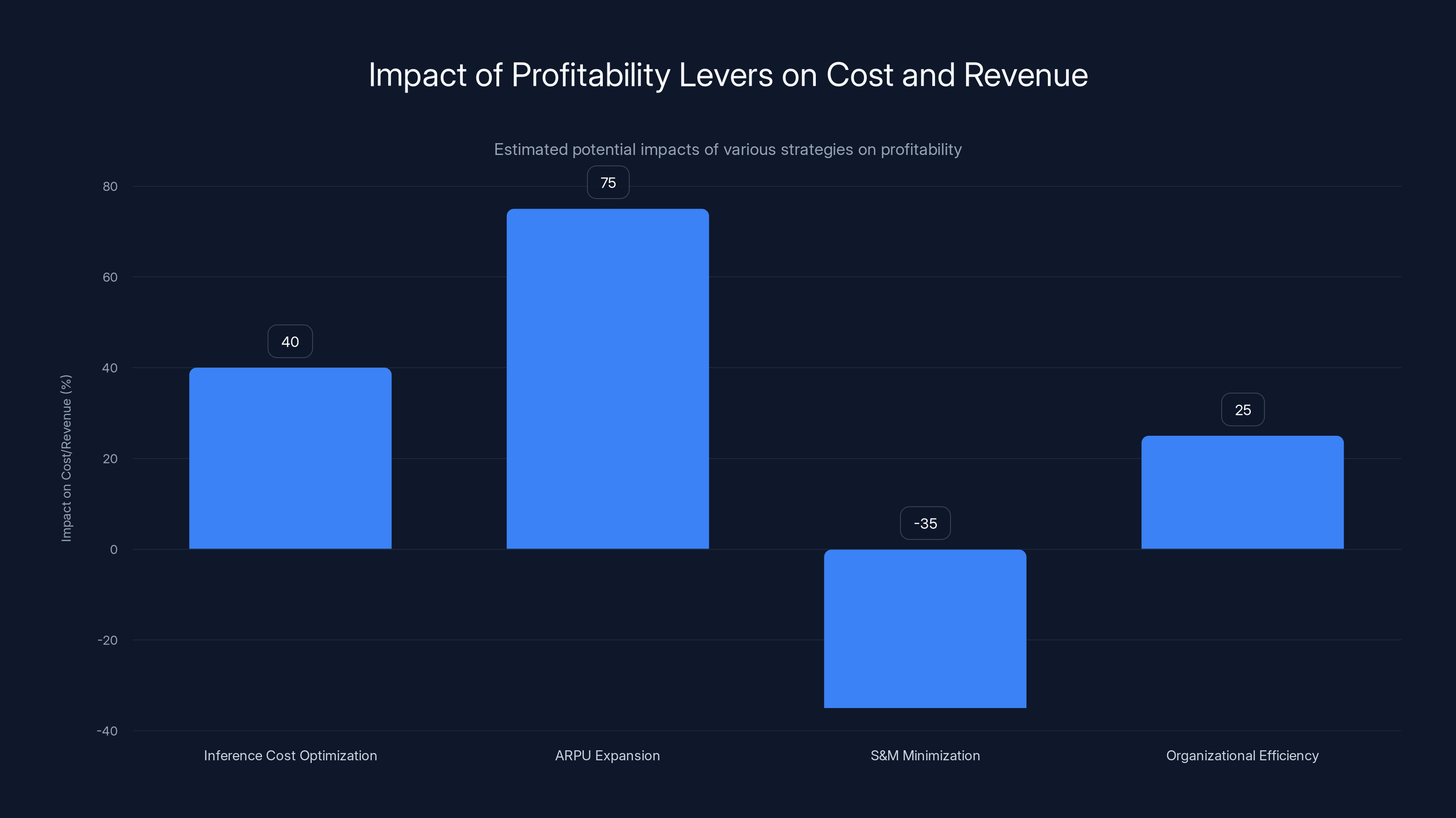 Impact of Profitability Levers on Cost and Revenue