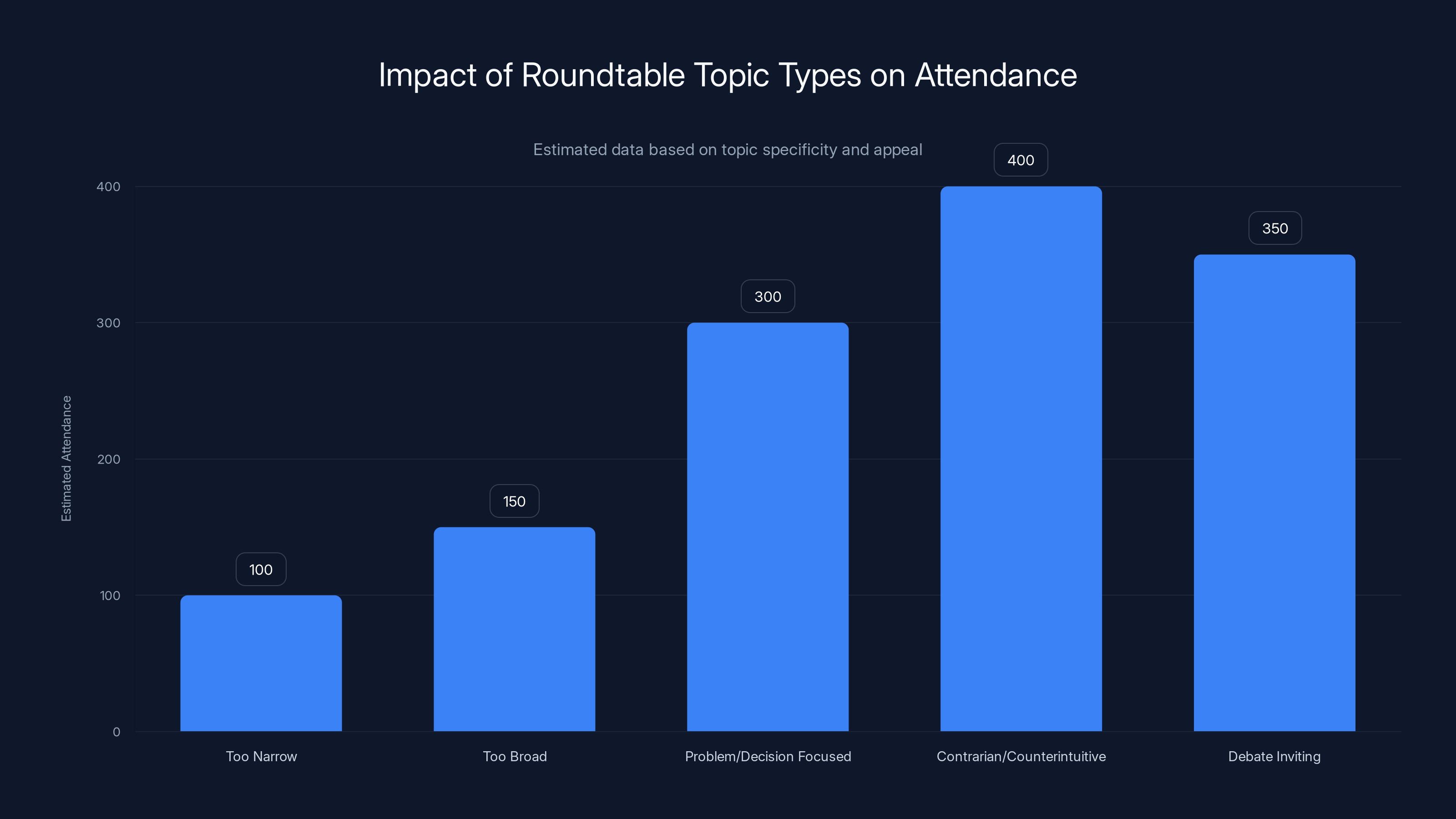 Impact of Roundtable Topic Types on Attendance