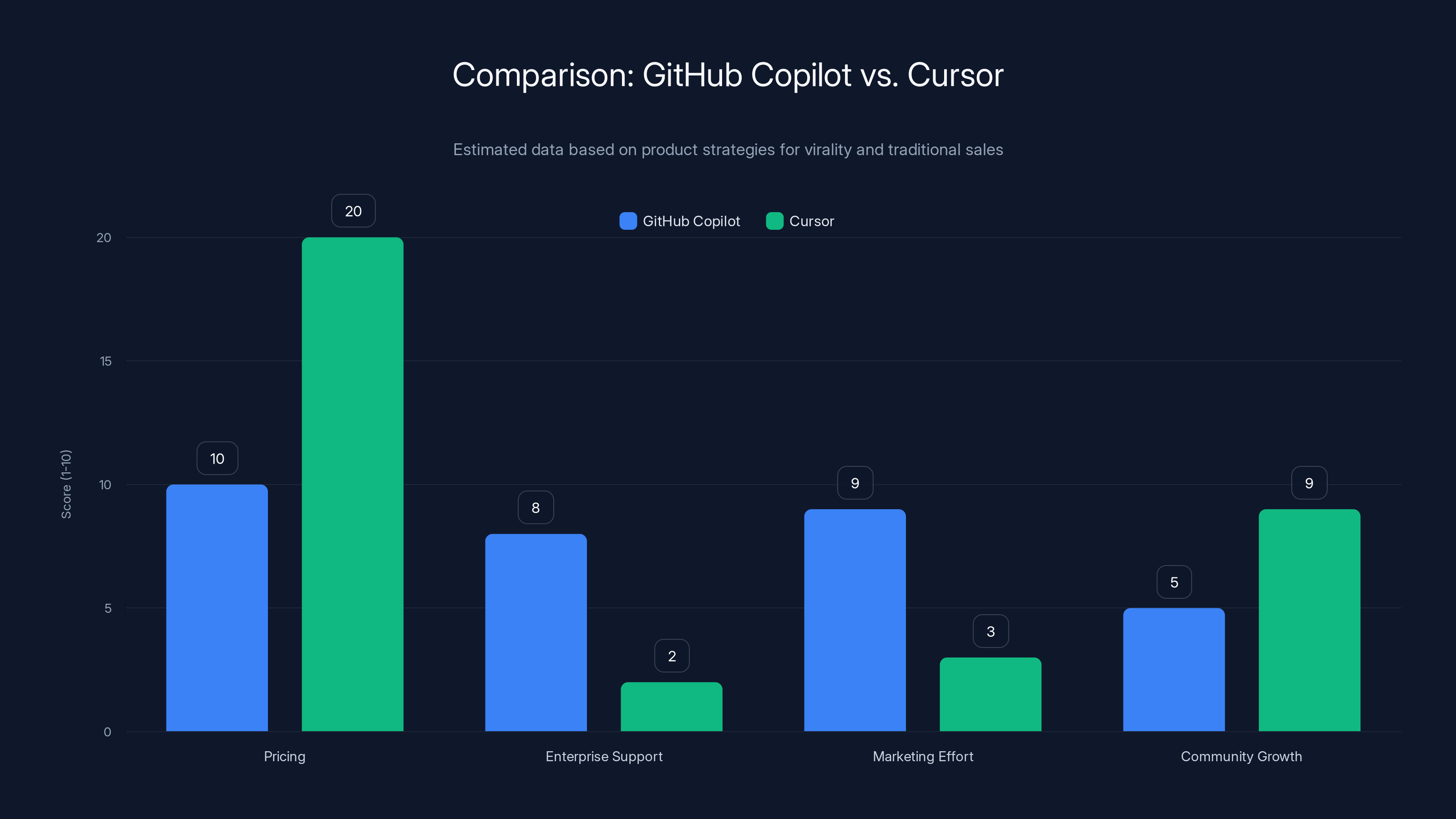 Comparison: GitHub Copilot vs. Cursor