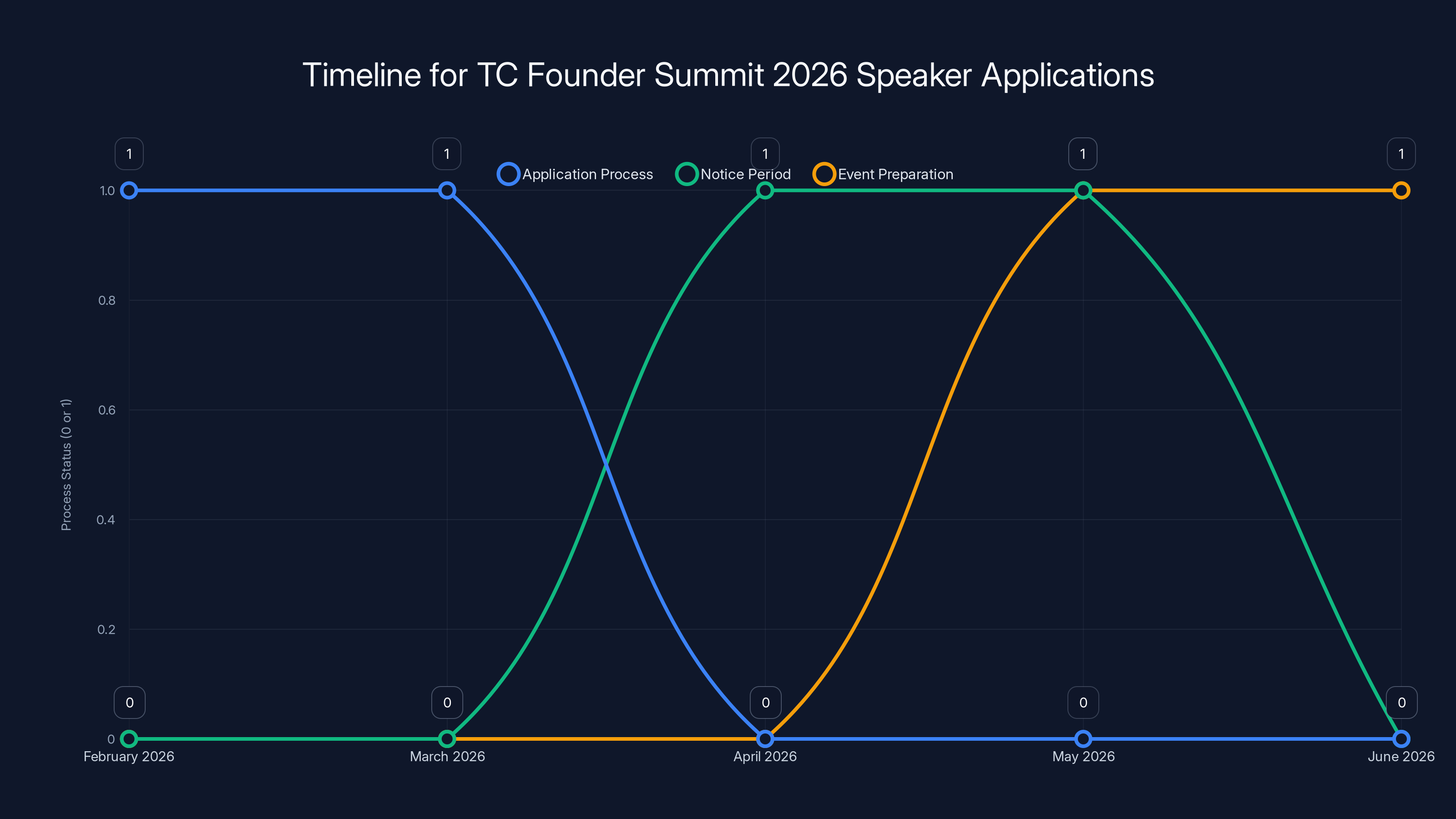 Timeline for TC Founder Summit 2026 Speaker Applications