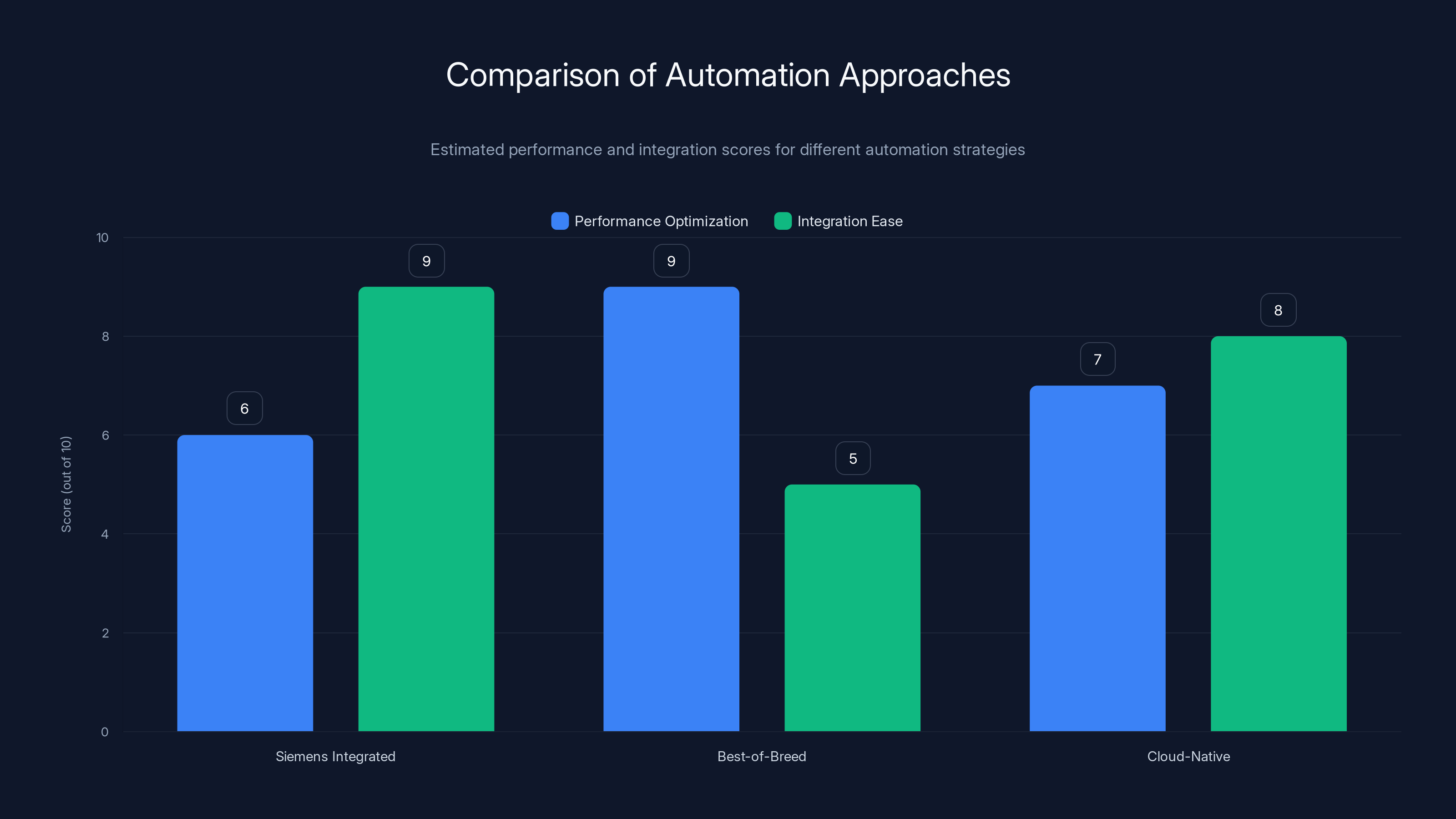 Comparison of Automation Approaches