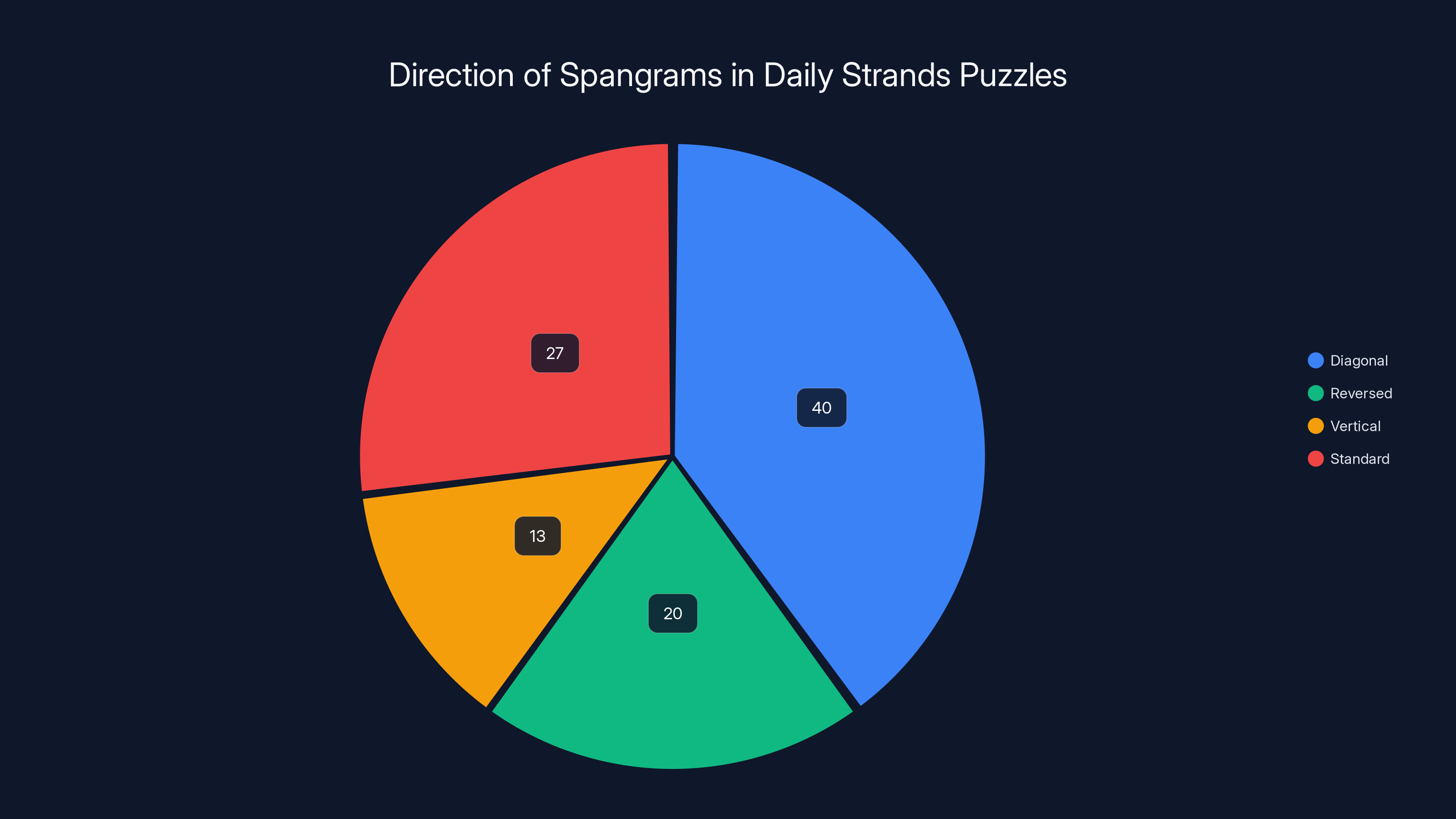 Direction of Spangrams in Daily Strands Puzzles