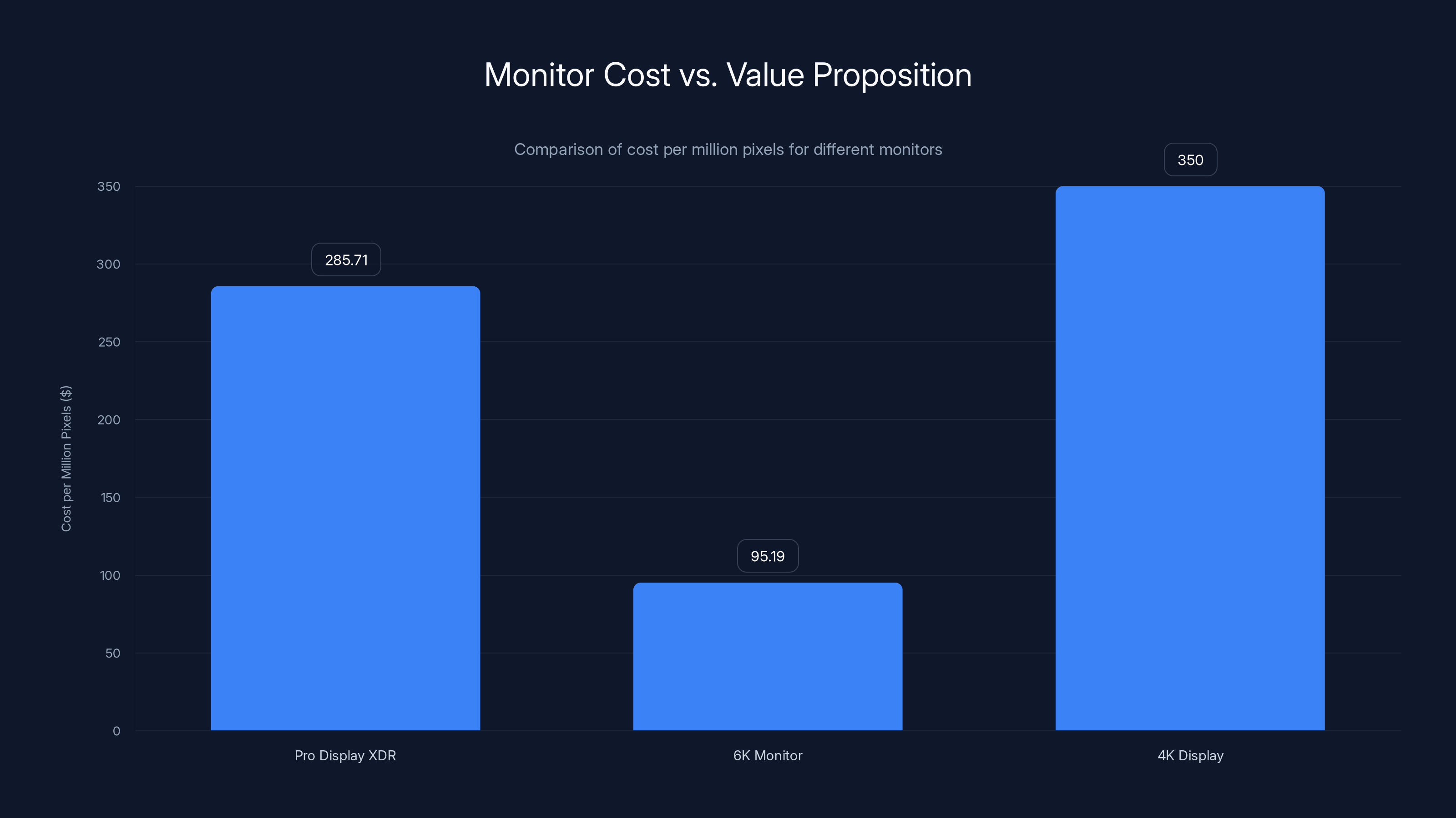 Monitor Cost vs. Value Proposition