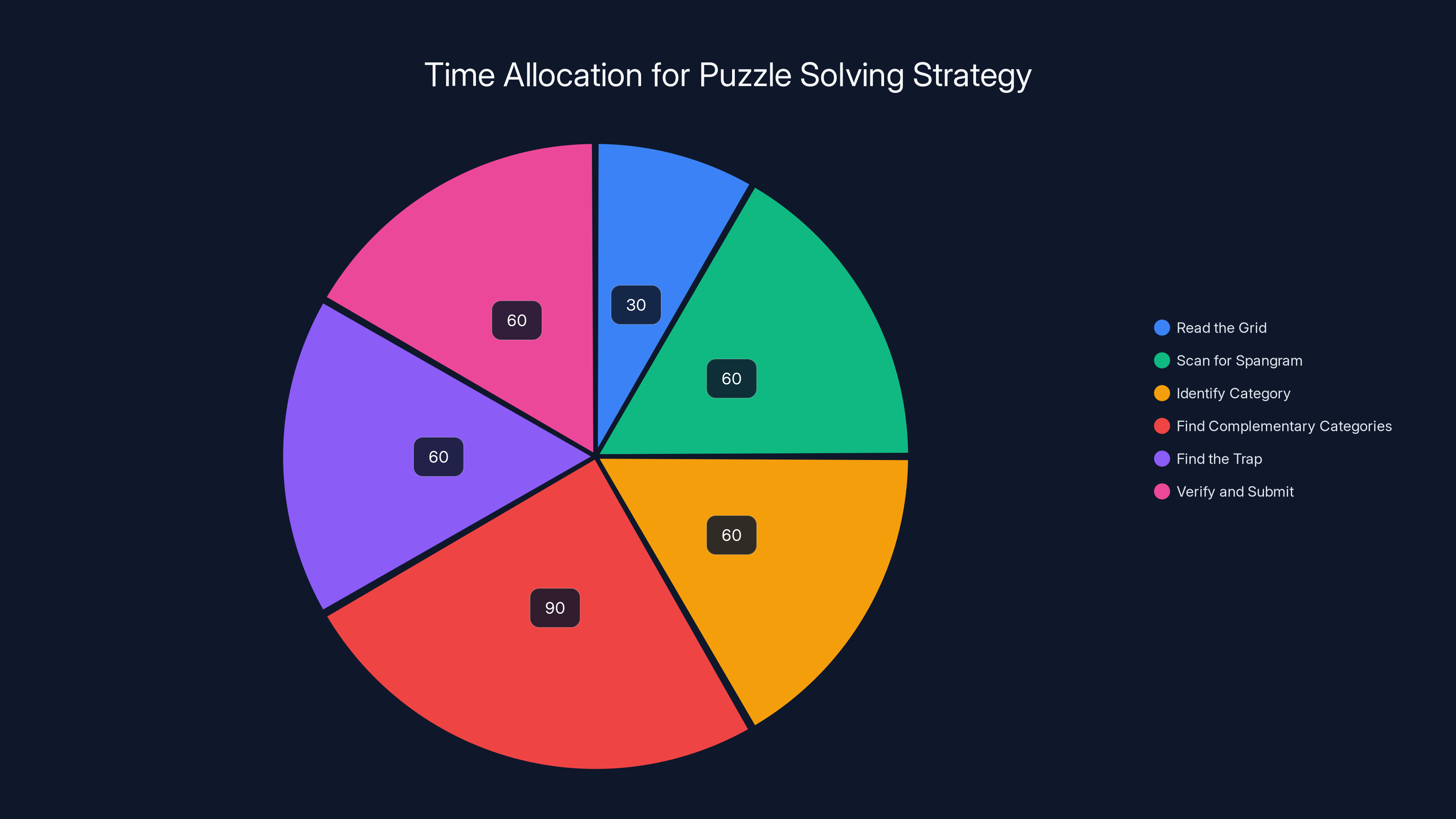 Time Allocation for Puzzle Solving Strategy