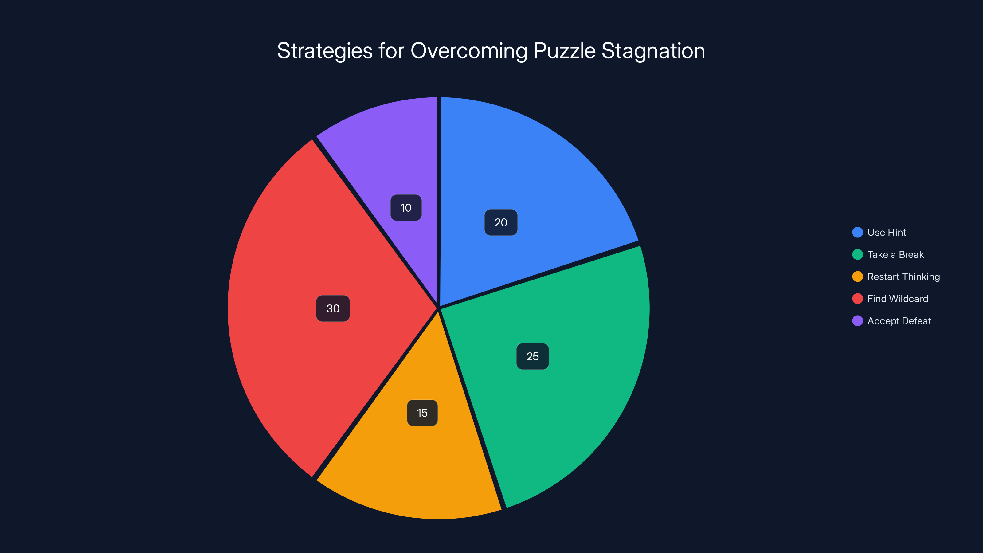 Strategies for Overcoming Puzzle Stagnation