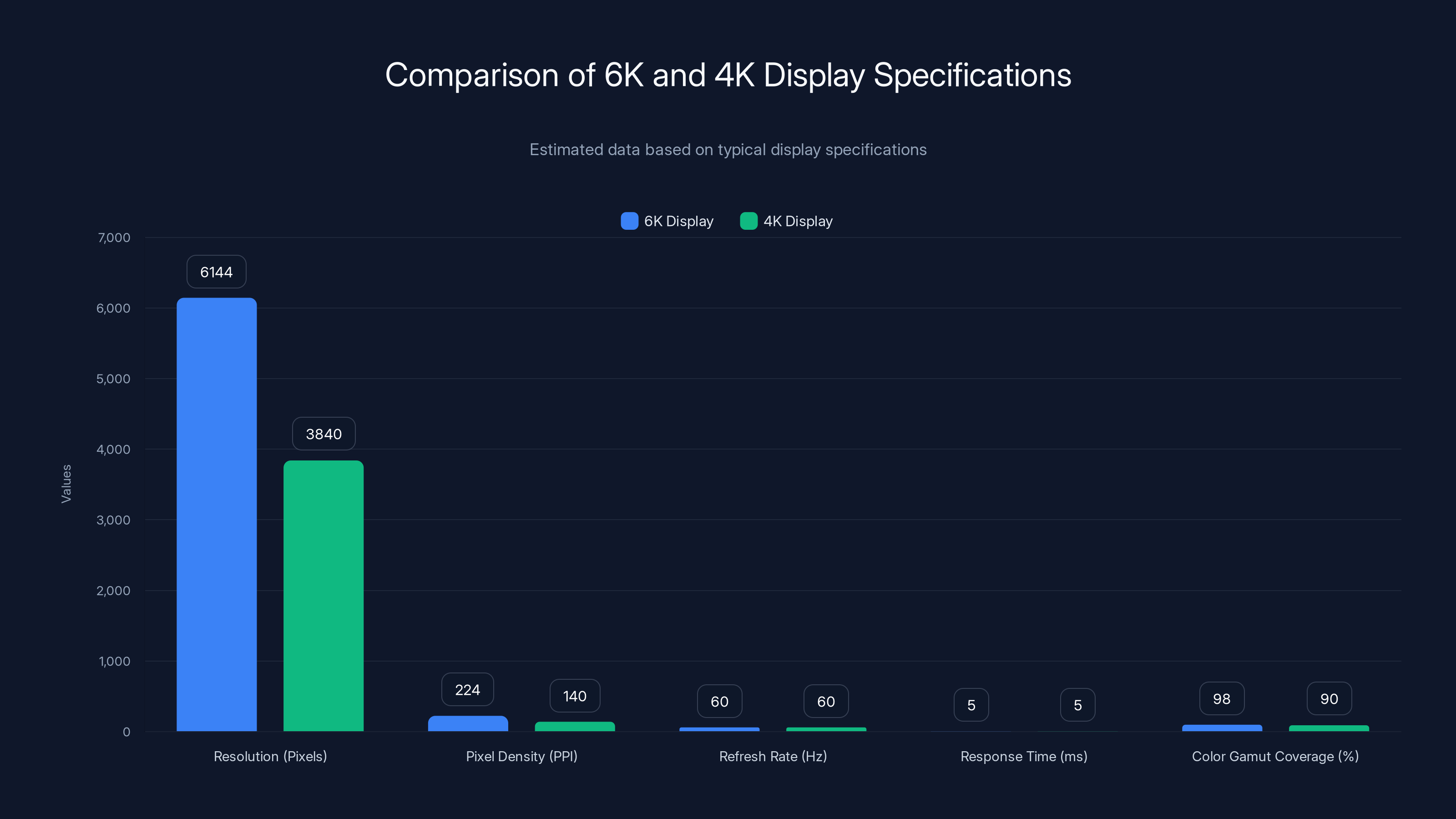 Comparison of 6K and 4K Display Specifications