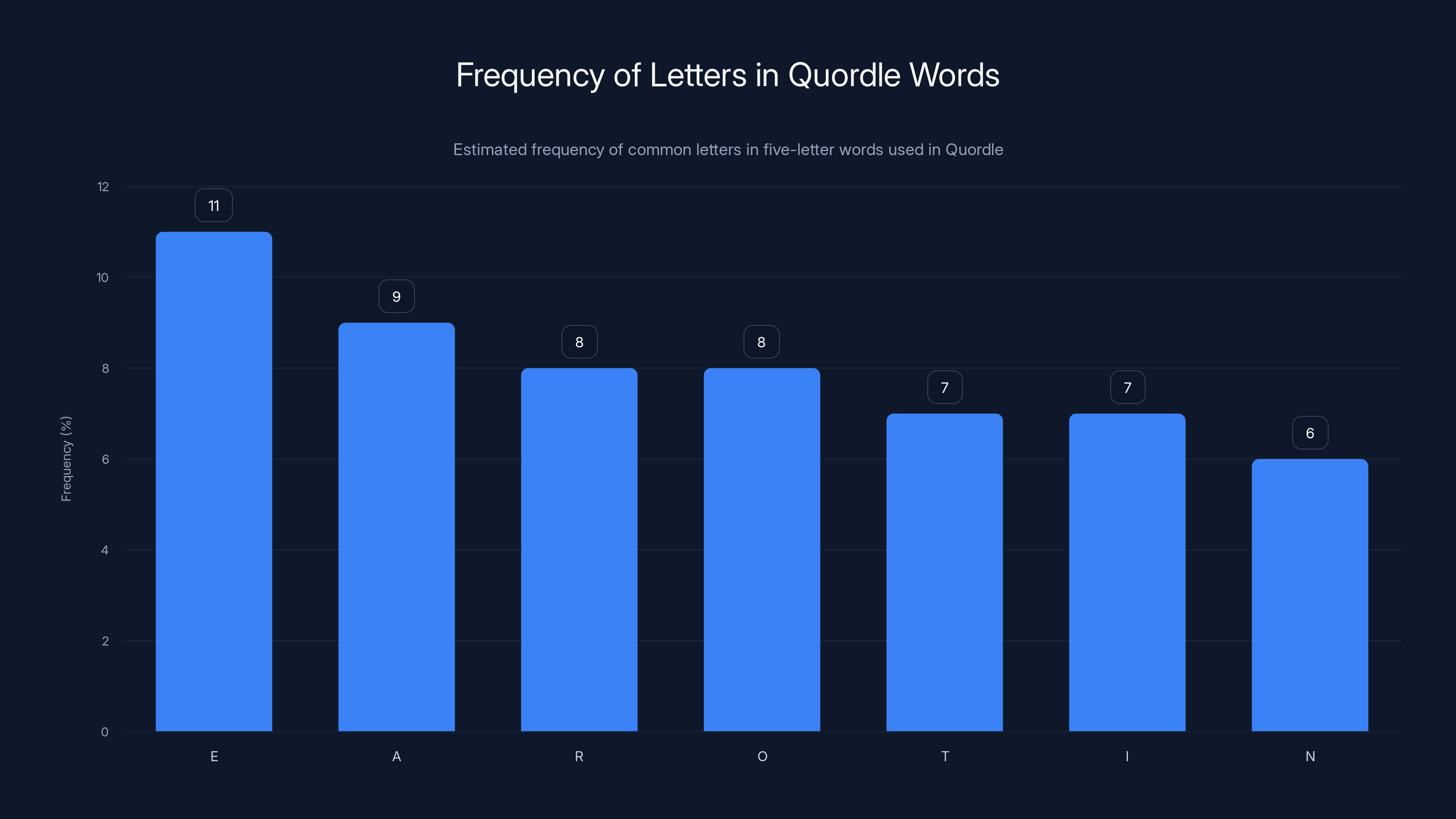Frequency of Letters in Quordle Words